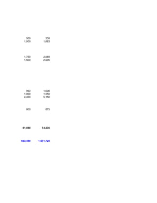 500        538
  1,000      1,683




  1,750      2,689
  1,500      2,096




    950      1,000
  1,000      1,550
  4,400      5,156



   800         875




 61,080     74,236




603,490   1,041,720
 