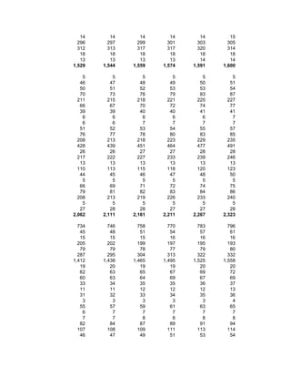 14      14      14      14      14      15
  296     297     299     301     303     305
  312     313     317     317     320     314
   18      18      18      18      18      18
   13      13      13      13      14      14
1,529   1,544   1,559   1,574   1,591   1,600

    5       5       5       5       5       5
   46      47      48      49      50      51
   50      51      52      53      53      54
   70      73      76      79      83      87
  211     215     218     221     225     227
   66      67      70      72      74      77
   39      39      40      40      41      41
    6       6       6       6       6       7
    6       6       7       7       7       7
   51      52      53      54      55      57
   76      77      78      80      83      85
  208     213     218     223     229     235
  428     439     451     464     477     491
   26      26      27      27      28      28
  217     222     227     233     239     246
   13      13      13      13      13      13
  110     113     115     118     120     123
   44      45      46      47      48      50
    5       5       5       5       5       5
   66      69      71      72      74      75
   79      81      82      83      84      86
  208     213     219     226     233     240
    5       5       5       5       5       5
   27      28      28      27      27      28
2,062   2,111   2,161   2,211   2,267   2,323

  734     746     758     770     783     796
   45      48      51      54      57      61
   15      15      15      16      16      16
  205     202     199     197     195     193
   79      79      78      77      79      80
  287     295     304     313     322     332
1,412   1,438   1,465   1,495   1,525   1,558
   19      20      19      19      20      20
   62      63      65      67      69      72
   60      63      64      69      67      69
   33      34      35      35      36      37
   11      11      12      12      12      13
   31      32      33      34      35      36
    3       3       3       3       3       4
   55      57      59      61      63      65
    6       7       7       7       7       7
    7       7       8       8       8       8
   82      84      87      89      91      94
  107     108     109     111     113     114
   46      47      49      51      53      54
 