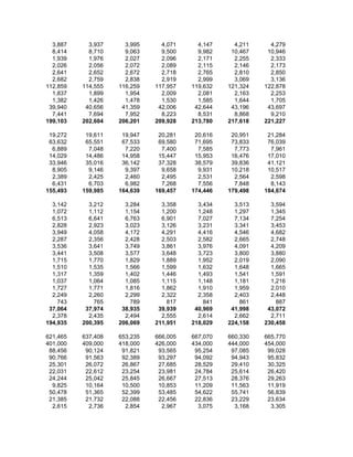 3,887     3,937     3,995     4,071     4,147     4,211     4,279
  8,414     8,710     9,063     9,500     9,982    10,467    10,946
  1,939     1,976     2,027     2,096     2,171     2,255     2,333
  2,026     2,056     2,072     2,089     2,115     2,146     2,173
  2,641     2,652     2,672     2,718     2,765     2,810     2,850
  2,682     2,759     2,838     2,919     2,999     3,069     3,136
112,859   114,555   116,259   117,957   119,632   121,324   122,878
  1,837     1,899     1,954     2,009     2,081     2,163     2,253
  1,382     1,426     1,478     1,530     1,585     1,644     1,705
 39,940    40,656    41,359    42,006    42,644    43,196    43,697
  7,441     7,694     7,952     8,223     8,531     8,868     9,210
199,103   202,604   206,201   209,928   213,780   217,618   221,227

 19,272    19,611    19,947    20,281    20,616    20,951    21,284
 63,632    65,551    67,533    69,580    71,695    73,833    76,039
  6,889     7,048     7,220     7,400     7,585     7,773     7,961
 14,029    14,486    14,958    15,447    15,953    16,476    17,010
 33,946    35,016    36,142    37,328    38,579    39,836    41,121
  8,905     9,146     9,397     9,658     9,931    10,218    10,517
  2,389     2,425     2,460     2,495     2,531     2,564     2,598
  6,431     6,703     6,982     7,268     7,556     7,848     8,143
155,493   159,985   164,639   169,457   174,446   179,498   184,674

  3,142     3,212     3,284     3,358     3,434     3,513     3,594
  1,072     1,112     1,154     1,200     1,248     1,297     1,345
  6,513     6,641     6,763     6,901     7,027     7,134     7,254
  2,828     2,923     3,023     3,126     3,231     3,341     3,453
  3,949     4,058     4,172     4,291     4,416     4,546     4,682
  2,287     2,356     2,428     2,503     2,582     2,665     2,748
  3,536     3,641     3,749     3,861     3,976     4,091     4,209
  3,441     3,508     3,577     3,648     3,723     3,800     3,880
  1,715     1,770     1,829     1,889     1,952     2,019     2,090
  1,510     1,535     1,566     1,599     1,632     1,648     1,665
  1,317     1,359     1,402     1,446     1,493     1,541     1,591
  1,037     1,064     1,085     1,115     1,148     1,181     1,216
  1,727     1,771     1,816     1,862     1,910     1,959     2,010
  2,249     2,260     2,299     2,322     2,358     2,403     2,448
    743       765       789       817       841       861       887
 37,064    37,974    38,935    39,939    40,969    41,998    43,072
  2,378     2,435     2,494     2,555     2,614     2,662     2,711
194,935   200,395   206,069   211,951   218,029   224,158   230,458

621,465   637,408   653,235   666,005   667,070   660,330   665,770
401,000   409,000   418,000   426,000   434,000   444,000   454,000
 88,456    90,124    91,821    93,565    95,254    97,085    99,028
 90,766    91,563    92,389    93,297    94,092    94,943    95,832
 25,301    26,072    26,867    27,685    28,529    29,410    30,325
 22,031    22,612    23,254    23,981    24,784    25,614    26,420
 24,244    25,042    25,845    26,667    27,513    28,376    29,263
  9,825    10,164    10,500    10,853    11,209    11,563    11,919
 50,478    51,365    52,399    53,485    54,622    55,741    56,839
 21,385    21,732    22,088    22,456    22,836    23,229    23,634
  2,615     2,736     2,854     2,967     3,075     3,168     3,305
 