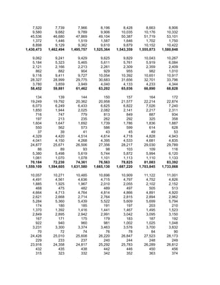 7,520       7,739       7,966       8,196       8,428       8,663       8,906
    9,580       9,682       9,789       9,906      10,035      10,176      10,332
   45,536      46,680      47,869      49,104      50,387      51,719      53,101
    1,372       1,446       1,519       1,587       1,646       1,702       1,750
    8,898       9,129       9,362       9,610       9,879      10,152      10,422
1,430,473   1,462,494   1,495,757   1,525,364   1,543,359   1,555,873   1,580,848

   9,062       9,241       9,429       9,625       9,829      10,043      10,267
   5,184       5,323       5,465       5,611       5,761       5,919       6,084
   2,121       2,166       2,213       2,261       2,309       2,359       2,409
     862         882         904         929         955         982       1,010
   9,116       9,411       9,727      10,054      10,392      10,651      10,917
  28,327      28,999      29,775      30,683      31,656      32,701      33,796
   3,780       3,859       3,949       4,040       4,133       4,233       4,344
  58,452      59,881      61,462      63,202      65,036      66,890      68,828

      134         139         144         150         157         164         172
   19,249      19,792      20,362      20,958      21,577      22,214      22,874
    6,073       6,249       6,433       6,625       6,822       7,026       7,240
    1,850       1,944       2,025       2,082       2,141       2,217       2,311
      716         747         779         813         849         887         934
      197         213         235         262         292         325         358
    1,604       1,647       1,692       1,739       1,786       1,836       1,887
      550         562         573         586         599         614         628
       37          39          41          43          45          49          53
    4,329       4,420       4,514       4,614       4,718       4,828       4,943
    4,041       4,150       4,268       4,395       4,533       4,681       4,835
   24,877      25,671      26,506      27,356      28,217      29,030      29,789
       86          89          93          98         103         109         116
    5,380       5,498       5,619       5,744       5,872       5,994       6,120
    1,061       1,070       1,078       1,101       1,113       1,110       1,133
   70,184      72,230      74,361      76,563      78,825      81,083      83,392
1,559,109   1,594,605   1,631,580   1,665,130   1,687,220   1,703,845   1,733,068

  10,057      10,271      10,485      10,696      10,909      11,122      11,001
   4,491       4,561       4,636       4,715       4,797       4,752       4,826
   1,885       1,925       1,967       2,010       2,055       2,102       2,152
     468         475         482         489         497         505         513
   4,664       4,713       4,764       4,814       4,866       4,891       4,920
   2,621       2,668       2,714       2,764       2,815       2,894       2,962
   5,284       5,360       5,439       5,522       5,609       5,699       5,794
     174         180         185         191         197         203         210
   1,370       1,392       1,416       1,441       1,467       1,495       1,523
   2,849       2,895       2,942       2,991       3,042       3,095       3,150
     167         171         175         179         183         187         192
     922         940         960         981       1,002       1,025       1,048
   3,231       3,300       3,374       3,463       3,576       3,700       3,832
      70          72          74          76          78          84          90
  24,426      25,010      25,608      26,220      26,847      27,523      28,173
     229         233         237         240         244         248         249
  23,916      24,358      24,817      25,292      25,783      26,289      26,812
     432         435         438         442         446         450         456
     315         323         332         342         352         363         374
 
