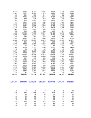6,217       6,391       6,573       6,761       6,958       7,154       7,355
   2,831       2,877       2,925       2,975       3,028       3,083       3,140
     596         601         606         611         617         622         628
   7,240       7,455       7,679       7,913       8,157       8,412       8,679
     800         813         828         843         859         875         893
     952         976       1,001       1,028       1,055       1,083       1,113
   1,161       1,202       1,245       1,290       1,338       1,389       1,442
   5,090       5,182       5,277       5,378       5,482       5,590       5,703
   3,152       3,221       3,295       3,370       3,450       3,532       3,629
   4,158       4,242       4,328       4,415       4,504       4,596       4,690
   1,065       1,077       1,090       1,103       1,117       1,132       1,147
     592         610         628         645         663         681         701
  11,089      11,406      11,735      12,074      12,423      12,736      13,057
   6,906       7,038       7,177       7,321       7,472       7,628       7,789
     535         548         562         576         591         606         621
   3,625       3,692       3,763       3,836       3,913       3,993       4,076
  36,306      37,173      38,063      38,976      39,915      40,879      41,871
     296         309         318         327         338         348         359
   2,759       2,822       2,889       2,959       3,032       3,046       3,051
      61          61          62          63          63          64          65
   2,989       3,055       3,123       3,195       3,270       3,348       3,430
      38          38          39          40          42          43          44
   2,264       2,296       2,328       2,362       2,396       2,432       2,468
   2,726       2,780       2,837       2,895       2,956       3,017       3,080
  15,755      16,152      16,558      16,975      17,417      17,870      18,357
   9,490       9,753      10,024      10,303      10,589      10,882      11,183
     319         327         335         343         352         361         370
   9,206       9,453       9,711       9,979      10,260      10,555      10,864
   1,327       1,357       1,389       1,422       1,456       1,491       1,528
   3,903       3,951       4,007       4,075       4,149       4,216       4,287
   6,493       6,676       6,864       7,059       7,262       7,472       7,689
  15,259      15,578      15,909      16,253      16,610      16,964      17,486
   2,941       3,016       3,094       3,173       3,254       3,337       3,421
   3,530       3,646       3,764       3,887       4,011       4,140       4,278
      45          47          49          52          55          59          63
 259,283     265,102     271,118     277,347     283,819     290,263     296,833




2,821,201   2,878,678   2,937,976   2,994,562   3,040,118   3,080,648   3,133,908




       6           6           7           7           8           9          10
     536         546         558         567         573         579         576
      33          33          34          35          35          35          36
      24          24          24          24          24          24          25
      28          29          30          31          32          34          35
      46          46          47          47          47          47          48
     161         165         169         172         176         179         182
      50          50          49          48          48          47          48
      60          61          62          62          63          64          64
 