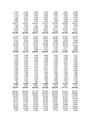 4,344     4,407     4,465     4,518     4,565     4,607     4,650
 11,312    11,602    11,902    12,180    12,452    12,692    12,900
  2,413     2,495     2,573     2,655     2,737     2,818     2,896
  2,199     2,227     2,254     2,279     2,301     2,322     2,342
  2,886     2,923     2,959     2,997     3,034     3,069     3,102
  3,205     3,271     3,334     3,394     3,452     3,506     3,549
124,277   125,522   126,541   127,415   128,184   128,876   129,573
  2,340     2,424     2,511     2,593     2,672     2,759     2,850
  1,765     1,825     1,882     1,936     1,994     2,054     2,116
 44,256    44,786    45,235    45,674    46,111    46,510    46,871
  9,547     9,878    10,206    10,530    10,864    11,232    11,591
224,585   227,698   230,513   233,139   235,630   237,983   240,253

 21,616    21,949    22,283    22,612    22,934    23,261    23,600
 78,317    80,667    83,093    85,557    88,050    90,569    93,114
  8,147     8,330     8,510     8,686     8,859     9,030     9,199
 17,546    18,090    18,646    19,202    19,764    20,322    20,869
 42,434    43,775    45,142    46,538    47,996    49,519    51,111
 10,826    11,144    11,467    11,796    12,132    12,476    12,829
  2,632     2,664     2,693     2,721     2,749     2,777     2,802
  8,444     8,752     9,068     9,387     9,710    10,041    10,389
189,963   195,370   200,903   206,499   212,193   217,994   223,913

  3,678     3,764     3,853     3,945     4,041     4,139     4,241
  1,393     1,440     1,488     1,538     1,589     1,638     1,687
  7,415     7,612     7,810     7,985     8,139     8,284     8,421
  3,569     3,687     3,806     3,926     4,049     4,173     4,298
  4,822     4,968     5,118     5,273     5,432     5,597     5,766
  2,836     2,924     3,018     3,128     3,233     3,347     3,469
  4,330     4,454     4,532     4,611     4,691     4,774     4,859
  3,964     4,050     4,137     4,227     4,318     4,412     4,507
  2,166     2,246     2,329     2,414     2,501     2,591     2,685
  1,698     1,739     1,777     1,820     1,861     1,893     1,920
  1,642     1,695     1,750     1,807     1,865     1,926     1,988
  1,251     1,288     1,326     1,365     1,405     1,447     1,489
  2,062     2,115     2,170     2,228     2,288     2,349     2,412
  2,497     2,552     2,597     2,627     2,649     2,674     2,722
    904       924       939       953       960       963       963
 44,228    45,459    46,651    47,848    49,022    50,207    51,427
  2,781     2,841     2,900     2,959     3,014     3,071     3,121
236,972   243,670   250,454   257,306   264,229   271,272   278,462

682,335   698,355   715,185   735,400   754,550   774,510   796,025
464,000   474,000   485,000   495,000   506,000   518,000   529,000
101,009   103,031   105,093   107,197   109,343   111,532   113,765
 96,812    97,826    98,883    99,790   100,825   101,961   103,172
 31,273    32,254    33,268    34,304    35,357    36,424    37,507
 27,211    27,984    28,705    29,436    30,131    30,838    31,544
 30,174    31,107    32,062    33,036    34,024    35,028    36,050
 12,277    12,631    12,978    13,321    13,649    13,962    14,282
 58,226    59,403    60,332    61,548    62,822    64,133    65,483
 24,053    24,486    24,933    25,394    25,870    26,362    26,867
  3,421     3,505     3,598     3,630     3,723     3,803     3,864
 