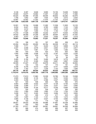 9,148       9,397       9,648       9,900      10,155      10,409      10,662
   10,500      10,677      10,862      11,057      11,262      11,473      11,692
   54,524      55,988      57,495      59,046      60,642      62,282      63,970
    1,795       1,842       1,887       1,934       1,978       2,012       2,043
   10,687      10,942      11,202      11,470      11,737      12,010      12,275
1,617,446   1,653,429   1,691,130   1,731,464   1,772,067   1,814,741   1,858,201

  10,501      10,744      10,998      11,262      11,538      11,825      12,123
   6,254       6,427       6,602       6,780       6,960       7,143       7,328
   2,460       2,512       2,565       2,619       2,674       2,730       2,787
   1,031       1,061       1,090       1,119       1,150       1,181       1,214
  11,210      11,528      11,869      12,232      12,617      13,024      13,455
  34,932      36,099      37,258      38,378      39,464      40,512      41,542
   4,463       4,577       4,700       4,830       4,954       5,087       5,219
  70,851      72,948      75,083      77,221      79,357      81,501      83,667

      179         186         191         197         202         208         214
   23,554      24,264      25,000      25,764      26,538      27,321      28,119
    7,468       7,711       7,971       8,240       8,519       8,808       9,106
    2,407       2,498       2,578       2,641       2,694       2,747       2,817
      975       1,017       1,061       1,107       1,255       1,383       1,454
      394         433         476         523         575         632         690
    1,940       1,996       2,058       2,122       2,187       2,254       2,320
      645         662         679         697         715         735         756
       58          64          70          77          85          94         103
    5,065       5,192       5,327       5,469       5,618       5,775       5,939
    4,993       5,157       5,326       5,500       5,681       5,867       6,059
   30,509      31,227      31,951      32,678      33,411      34,165      34,952
      124         133         144         157         172         191         218
    6,248       6,378       6,510       6,625       6,741       6,859       6,978
    1,156       1,182       1,211       1,236       1,143       1,000       1,006
   85,716      88,101      90,554      93,033      95,535      98,038     100,731
1,774,014   1,814,478   1,856,766   1,901,718   1,946,960   1,994,280   2,042,599

  11,273      11,613      11,963      12,339      12,760      13,146      13,528
   4,920       5,026       5,135       5,201       5,247       5,350       5,472
   2,203       2,256       2,311       2,368       2,427       2,489       2,553
     521         530         538         546         554         562         572
   4,953       4,990       5,032       5,077       5,128       5,183       5,243
   3,008       3,089       3,171       3,254       3,331       3,401       3,460
   5,892       5,996       6,104       6,217       6,336       6,460       6,590
     217         224         232         239         247         254         262
   1,553       1,585       1,628       1,685       1,734       1,763       1,795
   3,208       3,271       3,345       3,420       3,496       3,573       3,650
     196         201         206         212         217         223         230
   1,072       1,097       1,124       1,151       1,180       1,210       1,240
   3,985       4,148       4,327       4,527       4,745       4,984       5,235
      96         103         111         119         128         137         147
  28,821      29,533      30,265      30,986      31,681      32,338      32,966
     250         252         253         256         260         263         267
  27,353      27,911      28,487      29,081      29,681      30,308      30,969
     461         468         474         482         489         497         504
     386         399         412         426         440         454         469
 