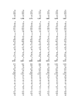 18      18      19      19      19      20      21
  324     328     332     334     335     336     338
  328     324     319     317     319     319     323
   22      22      22      23      23      23      23
   17      17      17      18      18      18      19
1,747   1,759   1,773   1,787   1,803   1,819   1,837

    6       6       6       6       6       6       6
   58      59      59      61      62      63      64
   59      59      59      59      58      58      58
  128     134     139     145     151     157     164
  231     233     235     236     238     240     239
  101     104     107     110     113     116     119
   47      48      49      50      51      51      52
    8       8       8       9       9       9      10
    8       8       9       9       9       9      10
   62      63      64      66      67      68      70
   92      93      93      94      94      94      95
  290     296     302     307     312     315     318
  612     626     640     657     673     687     702
   36      38      40      42      44      45      47
  301     307     311     316     319     322     324
   12      12      12      12      12      12      12
  142     144     147     149     151     153     156
   49      48      49      49      47      47      47
    5       5       5       5       5       5       5
   82      84      85      86      87      88      88
   91      92      94      96      98      99     101
  316     327     337     346     354     362     368
    6       6       6       6       6       6       6
   40      41      44      46      49      56      60
2,781   2,841   2,900   2,959   3,014   3,071   3,121

  915     932     950     968     986   1,005   1,025
   94      98     102     107     111     116     121
   19      19      19      19      19      20      20
  207     215     224     232     240     247     254
   95      94      98     101     104     107     111
  436     451     463     474     485     495     506
1,886   1,937   1,990   2,045   2,103   2,162   2,223
   23      23      25      27      25      28      30
   87      91      95      99     103     107     109
   72      73      74      79      81      84      84
   43      44      45      46      46      47      48
   17      17      18      18      19      20      21
   46      47      49      50      52      53      55
    5       5       6       6       6       6       7
   87      88      90      93      96     100     104
   10      10      10      11      11      12      12
   10      11      11      11      11      12      12
  121     124     127     130     133     136     139
  136     140     143     147     151     154     158
   70      72      74      76      79      81      82
 