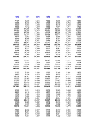 1970      1971      1972      1973      1974      1975      1976

  7,467     7,500     7,544     7,586     7,599     7,579     7,566
  9,638     9,673     9,709     9,738     9,768     9,795     9,811
  4,929     4,963     4,992     5,022     5,045     5,060     5,073
  4,606     4,612     4,640     4,666     4,691     4,711     4,726
 50,787    51,285    51,732    52,157    52,503    52,758    52,954
 77,783    78,355    78,717    78,950    78,966    78,682    78,299
 53,661    54,006    54,366    54,797    55,226    55,572    55,839
 13,032    13,194    13,330    13,438    13,541    13,653    13,770
  3,877     3,903     3,933     3,961     3,985     4,007     4,026
  8,043     8,098     8,122     8,137     8,161     8,193     8,222
  6,267     6,343     6,401     6,441     6,460     6,404     6,333
 55,632    55,907    56,079    56,210    56,224    56,215    56,206
295,723   297,839   299,565   301,103   302,169   302,629   302,824
  2,950     2,978     3,024     3,073     3,124     3,177     3,228
  8,793     8,831     8,889     8,929     8,962     9,047     9,167
  9,044     8,990     8,970     8,976     9,098     9,411     9,622
 33,876    34,195    34,513    34,837    35,184    35,564    35,997
  1,853     1,869     1,883     1,907     1,929     1,915     1,914
352,240   354,702   356,845   358,825   360,466   361,743   362,752

 12,660    12,937    13,177    13,380    13,599    13,771    13,916
  2,828     2,875     2,929     2,992     3,058     3,118     3,154
 21,750    22,026    22,285    22,560    22,875    23,209    23,518
205,052   207,661   209,896   211,909   213,854   215,973   218,035
242,290   245,500   248,287   250,841   253,386   256,071   258,622

  2,157     2,209     2,264     2,296     2,348     2,401     2,455
  8,490     8,536     8,576     8,621     8,679     8,721     8,755
 14,319    14,381    14,456    14,549    14,658    14,772    14,884
 10,337    10,365    10,394    10,426    10,471    10,532    10,589
 32,526    32,778    33,040    33,331    33,643    33,969    34,299
 20,253    20,470    20,663    20,828    21,029    21,245    21,446
 19,840    20,015    20,197    20,367    20,550    20,732    20,930
107,921   108,753   109,589   110,418   111,377   112,372   113,357

  3,703     3,761     3,819     3,872     3,925     3,980     4,033
  4,205     4,216     4,225     4,235     4,246     4,255     4,286
  1,574     1,596     1,618     1,639     1,662     1,684     1,706
  1,676     1,686     1,695     1,703     1,713     1,722     1,734
  8,681     8,756     8,841     8,918     9,004     9,091     9,169
 19,840    20,015    20,197    20,367    20,550    20,732    20,930
  9,795     9,825     9,862     9,912     9,976    10,042    10,105
  4,524     4,557     4,593     4,637     4,682     4,730     4,779
 14,319    14,381    14,456    14,549    14,658    14,772    14,884

  2,520     2,582     2,647     2,713     2,777     2,834     2,893
  5,169     5,284     5,394     5,498     5,599     5,696     5,790
  9,027     9,101     9,169     9,236     9,304     9,360     9,406
  1,363     1,381     1,397     1,411     1,422     1,432     1,442
 