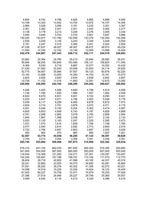 4,694     4,742     4,786     4,826     4,865     4,898     4,930
 13,106    13,325    13,542    13,754    13,972    14,157    14,304
  2,964     3,029     3,095     3,161     3,232     3,301     3,367
  2,361     2,382     2,401     2,421     2,442     2,462     2,477
  3,138     3,178     3,213     3,246     3,276     3,305     3,334
  3,595     3,649     3,703     3,753     3,801     3,847     3,886
130,245   130,977   131,769   132,556   133,379   134,293   135,269
  2,939     3,039     3,145     3,243     3,345     3,449     3,554
  2,181     2,247     2,313     2,380     2,451     2,524     2,594
 47,236    47,637    48,027    48,367    48,677    48,973    49,234
 11,940    12,334    12,742    13,148    13,569    13,988    14,404
242,478   244,887   247,343   249,712   252,111   254,519   256,883

 23,962    24,364    24,780    25,210    25,646    26,082    26,531
 95,684    98,245   100,840   103,469   106,131   108,824   111,545
  9,369     9,540     9,718     9,897    10,077    10,252    10,432
 21,430    21,993    22,543    23,069    23,593    24,114    24,620
 52,775    54,407    55,984    57,557    59,123    60,678    62,220
 13,193    13,568    13,955    14,350    14,753    15,161    15,573
  2,824     2,826     2,830     2,834     2,838     2,842     2,857
 10,758    11,152    11,516    11,893    12,281    12,675    13,082
229,994   236,095   242,164   248,280   254,442   260,627   266,862

  4,346     4,455     4,566     4,680     4,796     4,914     4,956
  1,736     1,786     1,835     1,886     1,937     1,992     2,049
  8,543     8,670     8,831     9,001     9,153     9,290     9,421
  4,423     4,547     4,671     4,796     4,922     5,048     5,176
  5,939     6,117     6,299     6,485     6,676     6,872     7,073
  3,604     3,710     3,791     3,878     3,972     4,071     4,175
  4,951     5,048     5,150     5,254     5,363     5,474     5,587
  4,605     4,653     4,698     4,743     4,787     4,828     4,868
  2,761     2,856     2,965     3,078     2,765     2,858     2,954
  1,944     1,967     1,998     2,036     2,071     2,105     2,133
  2,053     2,120     2,183     2,247     2,320     2,395     2,473
  1,531     1,573     1,616     1,659     1,706     1,748     1,790
  2,477     2,545     2,614     2,692     2,773     2,850     2,919
  2,722     2,766     2,847     2,863     2,887     2,935     3,026
    955       962       975       985       995     1,007     1,021
 52,587    53,774    55,039    56,285    57,123    58,387    59,620
  3,164     3,215     3,264     3,308     3,341     3,348     3,351
285,745   293,084   300,468   307,873   314,906   322,362   329,834

818,315   841,105   862,030   881,940   900,350   916,395   930,685
541,000   554,000   567,000   580,000   593,000   607,000   620,000
116,044   118,368   121,282   124,271   127,201   130,297   133,297
104,345   105,697   107,188   108,707   110,162   111,573   112,775
 38,604    39,718    40,850    41,998    43,162    44,337    45,574
 32,241    32,883    33,505    34,073    34,692    35,281    35,860
 37,091    38,202    39,276    40,302    41,306    42,272    43,221
 14,598    14,918    15,226    15,526    15,824    16,122    16,450
 67,403    69,227    70,759    72,471    74,679    76,253    77,928
 27,386    27,919    28,466    29,227    29,799    30,360    30,937
  3,959     4,045     4,116     4,213     4,320     4,396     4,518
 