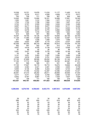 10,538      10,721      10,878      11,016      11,177      11,400      12,151
   4,227       4,318       4,411       4,508       4,608       4,710       4,817
     745         758         771         789         807         826         845
  14,500      15,080      15,690      16,331      16,989      17,661      18,350
   1,252       1,281       1,312       1,344       1,377       1,412       1,447
   1,704       1,750       1,798       1,849       1,902       1,957       2,014
   2,722       2,797       2,929       3,065       3,204       3,344       3,485
   8,007       8,217       8,442       8,677       8,920       9,171       9,432
   5,637       5,792       5,956       6,129       6,311       6,503       6,702
   6,492       6,578       6,673       6,775       6,884       6,998       7,116
   1,457       1,485       1,516       1,550       1,585       1,622       1,662
     913         929         947         964         979         992       1,002
  18,397      18,758      19,126      19,487      19,846      20,199      20,740
  11,128      11,466      11,828      12,103      12,363      12,587      12,773
     977         998       1,028       1,058       1,074       1,099       1,134
   5,682       5,822       5,967       6,119       6,275       6,437       6,605
  62,209      64,204      66,319      68,550      70,815      73,039      74,155
     492         497         502         507         512         518         523
   4,657       4,819       4,976       5,139       5,310       5,508       5,701
      87          89          92          94          96          99         101
   5,261       5,427       5,599       5,776       5,959       6,148       6,342
      63          64          65          66          68          68          69
   3,141       3,201       3,263       3,327       3,394       3,465       3,538
   4,354       4,678       5,309       5,791       5,825       5,829       6,003
  27,130      27,809      28,506      29,252      30,169      31,140      32,144
  17,105      17,712      18,387      19,064      19,702      20,367      21,751
     551         568         588         611         631         650         673
  17,130      17,647      18,174      18,715      19,274      19,844      20,438
   2,309       2,363       2,421       2,481       2,556       2,645       2,739
   6,005       6,136       6,280       6,443       6,606       6,734       6,860
  11,458      11,756      12,032      12,297      12,596      12,939      13,321
  26,481      27,314      28,202      29,011      29,806      30,646      31,444
   5,217       5,371       5,532       5,700       5,885       6,100       6,337
   6,642       6,767       6,887       7,170       7,429       7,637       7,929
     147         158         171         184         199         216         225
 433,557     445,781     458,683     471,923     485,823     499,938     514,855




4,206,944   4,279,745   4,356,643   4,433,174   4,507,812   4,579,499   4,667,953




      29          30          31          34          38          40          42
     598         601         605         611         618         624         632
      42          42          43          43          44          44          45
      29          29          29          29          30          29          29
      49          49          50          50          51          52          52
      54          53          53          53          53          54          54
     222         224         226         228         231         234         237
      62          62          63          64          65          65          65
      74          74          75          76          76          77          78
 