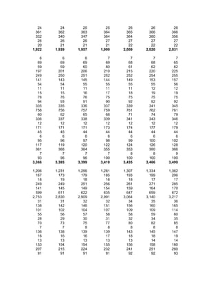 24      24      25      25      26      26      26
  361     362     363     364     365     366     366
  332     340     347     364     364     360     356
   26      26      26      27      27      27      27
   20      21      21      21      22      22      22
1,922   1,939   1,957   1,990   2,009   2,020   2,031

    6       6       6       7       7       7       7
   69      69      69      69      68      68      65
   59      59      60      60      61      62      62
  197     201     206     210     215     220     225
  249     250     251     252     252     254     255
  141     143     145     144     149     153     157
   54      54      55      55      55      55      56
   11      11      11      11      11      12      12
   15      15      16      17      18      19      19
   76      76      76      75      75      75      75
   94      93      91      90      92      92      92
  335     335     336     337     339     341     345
  758     756     757     759     761     762     761
   60      62      65      68      71      74      79
  336     337     338     339     341     343     346
   12      12      12      12      12      12      12
  171     171     171     173     174     177     179
   45      45      44      44      44      44      44
    6       6       6       6       6       6       6
   95      96      97      98      99     100     102
  117     119     120     122     124     126     128
  361     366     364     355     353     360     366
    7       7       7       7       8       8       9
   93      96      96     100     100     100     100
3,366   3,385   3,399   3,410   3,435   3,466   3,499

1,206   1,231   1,256   1,281   1,307   1,334   1,362
  167     173     179     185     193     199     206
   18      19      18      18      18      17      17
  249     249     251     256     261     271     285
  141     145     149     154     159     164     170
  599     611     622     635     647     659     672
2,753   2,830   2,909   2,991   3,064   3,140   3,217
   31      31      32      32      34      35      36
  138     142     146     151     156     160     165
  101     102     104     107     109     109     114
   55      56      57      58      58      59      60
   28      29      30      31      32      34      35
   70      73      75      77      80      82      85
    7       7       8       8       8       8       8
  136     138     139     139     143     145     147
   16      16      16      17      18      18      19
   13      13      13      13      13      14      14
  153     154     154     155     156     158     160
  207     215     224     232     241     251     260
   91      91      91      91      92      92      93
 