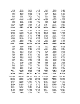 5,162       5,193       5,219       5,240       5,320       5,398       5,426
  15,630      15,790      15,946      16,109      16,207      16,265      16,398
   3,924       4,006       4,089       4,176       4,244       4,302       4,382
   2,588       2,606       2,627       2,649       2,664       2,667       2,664
   3,555       3,587       3,620       3,653       3,674       3,681       3,695
   4,113       4,148       4,183       4,217       4,290       4,359       4,398
 142,922     143,938     144,967     145,959     146,866     147,352     147,974
   4,446       4,587       4,738       4,891       5,036       5,183       5,332
   3,165       3,240       3,324       3,411       3,492       3,574       3,668
  50,769      50,944      51,095      51,218      51,423      51,501      51,622
  17,764      18,258      18,769      19,280      19,694      20,112      20,624
 275,380     277,874     280,369     282,805     285,120     286,578     288,545

  30,236      30,675      31,146      31,621      32,091      32,559      33,022
 134,626     137,303     140,112     142,938     145,782     148,567     151,084
  11,879      12,067      12,260      12,463      12,678      12,901      13,128
  29,028      29,678      30,327      30,964      31,589      32,217      32,859
  75,080      76,767      78,442      80,122      81,782      83,367      84,914
  18,928      19,349      19,772      20,196      20,625      21,064      21,511
   2,990       3,008       3,027       3,045       3,064       3,084       3,106
  16,545      16,998      17,450      17,910      18,379      18,851      19,325
 319,311     325,845     332,536     339,260     345,989     352,609     358,948

   5,834       5,935       6,041       6,156       6,283       6,423       6,574
   2,568       2,644       2,723       2,800       2,875       2,951       3,027
   9,982      10,079      10,162      10,240      10,334      10,439      10,545
   6,241       6,378       6,516       6,655       6,796       6,938       7,078
   8,826       9,062       9,301       9,545       9,794      10,048      10,318
   4,588       4,664       4,751       4,842       4,930       5,016       5,100
   6,727       6,918       7,118       7,326       7,543       7,768       8,001
   5,405       5,518       5,635       5,756       5,880       6,005       6,126
   3,932       4,077       4,226       4,372       4,514       4,655       4,792
   2,313       2,319       2,323       2,327       2,330       2,338       2,348
   3,121       3,190       3,263       3,344       3,434       3,531       3,684
   2,120       2,164       2,209       2,254       2,299       2,344       2,390
   3,564       3,668       3,776       3,887       4,000       4,117       4,236
   3,350       3,382       3,413       3,444       3,475       3,506       3,537
   1,150       1,166       1,180       1,191       1,198       1,200       1,198
  69,721      71,163      72,638      74,140      75,687      77,278      78,954
   3,534       3,569       3,603       3,634       3,667       3,700       3,735
 392,566     400,578     408,777     417,035     425,343     433,587     441,638

1,036,825   1,051,040   1,066,790   1,084,035   1,101,630   1,118,650   1,135,185
  739,000     755,000     771,000     788,000     805,000     822,000     839,000
  159,975     163,403     166,312     169,276     172,294     175,369     178,500
  120,035     120,754     121,492     122,091     122,613     123,108     123,537
   55,964      57,288      58,649      60,018      61,385      62,814      64,318
   40,406      40,806      41,214      41,622      42,031      42,449      42,869
   50,534      51,342      52,129      52,910      53,683      54,446      55,197
   19,083      19,337      19,556      19,758      19,976      20,208      20,279
   97,612      99,753     101,769     103,764     105,771     107,807     109,897
   36,060      36,741      37,397      38,029      38,604      39,132      39,655
    5,398       5,456       5,525       5,585       5,628       5,661       5,688
 
