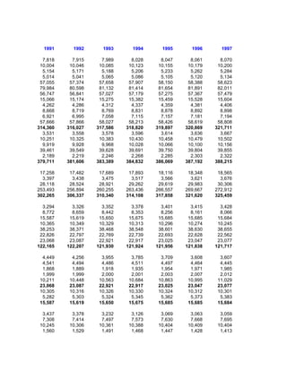 1991      1992      1993      1994      1995      1996      1997

  7,818     7,915     7,989     8,028     8,047     8,061     8,070
 10,004    10,046    10,085    10,123    10,155    10,179    10,200
  5,154     5,171     5,188     5,206     5,233     5,262     5,284
  5,014     5,041     5,065     5,086     5,105     5,120     5,134
 57,055    57,374    57,658    57,907    58,150    58,388    58,623
 79,984    80,598    81,132    81,414    81,654    81,891    82,011
 56,747    56,841    57,027    57,179    57,275    57,367    57,479
 15,066    15,174    15,275    15,382    15,459    15,528    15,604
  4,262     4,286     4,312     4,337     4,359     4,381     4,406
  8,668     8,719     8,769     8,831     8,878     8,892     8,898
  6,921     6,995     7,058     7,115     7,157     7,181     7,194
 57,666    57,866    58,027    58,213    58,426    58,619    58,808
314,360   316,027   317,586   318,820   319,897   320,869   321,711
  3,531     3,558     3,578     3,596     3,614     3,636     3,667
 10,251    10,325    10,383    10,430    10,458    10,479    10,502
  9,919     9,928     9,968    10,028    10,066    10,100    10,156
 39,461    39,549    39,628    39,691    39,750    39,804    39,855
  2,189     2,219     2,246     2,268     2,285     2,303     2,322
379,711   381,606   383,389   384,832   386,069   387,192   388,215

 17,258    17,482    17,689    17,893    18,116    18,348    18,565
  3,397     3,438     3,475     3,517     3,566     3,621     3,676
 28,118    28,524    28,921    29,262    29,619    29,983    30,306
253,493   256,894   260,255   263,436   266,557   269,667   272,912
302,265   306,337   310,340   314,108   317,858   321,620   325,459

  3,294     3,326     3,352     3,378     3,401     3,415     3,428
  8,772     8,659     8,442     8,353     8,256     8,161     8,066
 15,587    15,619    15,650    15,675    15,685    15,685    15,684
 10,365    10,349    10,329    10,313    10,296    10,274    10,245
 38,253    38,371    38,468    38,548    38,601    38,630    38,655
 22,826    22,797    22,769    22,739    22,693    22,628    22,562
 23,068    23,087    22,921    22,917    23,025    23,047    23,077
122,165   122,207   121,930   121,924   121,956   121,838   121,717

  4,449     4,256     3,955     3,785     3,709     3,608     3,607
  4,541     4,494     4,486     4,511     4,497     4,464     4,445
  1,868     1,889     1,918     1,935     1,954     1,971     1,985
  1,999     1,999     2,000     2,001     2,003     2,007     2,012
 10,211    10,448    10,563    10,684    10,863    10,995    11,029
 23,068    23,087    22,921    22,917    23,025    23,047    23,077
 10,305    10,316    10,326    10,330    10,324    10,312    10,301
  5,282     5,303     5,324     5,345     5,362     5,373     5,383
 15,587    15,619    15,650    15,675    15,685    15,685    15,684

  3,437     3,378     3,232     3,126     3,069     3,063     3,059
  7,308     7,414     7,497     7,573     7,630     7,668     7,695
 10,245    10,306    10,361    10,388    10,404    10,409    10,404
  1,560     1,529     1,491     1,468     1,447     1,428     1,413
 