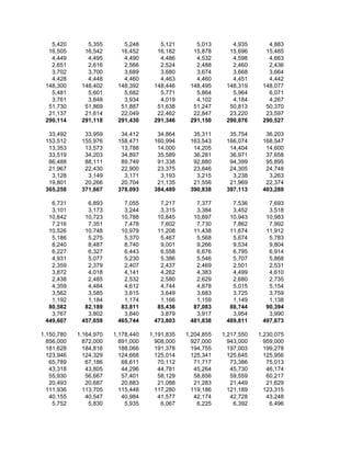 5,420       5,355       5,248       5,121       5,013       4,935       4,883
  16,505      16,542      16,452      16,182      15,878      15,696      15,485
   4,449       4,495       4,490       4,486       4,532       4,598       4,663
   2,651       2,616       2,566       2,524       2,488       2,460       2,436
   3,702       3,700       3,689       3,680       3,674       3,668       3,664
   4,428       4,448       4,460       4,463       4,460       4,451       4,442
 148,300     148,402     148,392     148,446     148,495     148,319     148,077
   5,481       5,601       5,682       5,771       5,864       5,964       6,071
   3,761       3,848       3,934       4,019       4,102       4,184       4,267
  51,730      51,869      51,887      51,638      51,247      50,813      50,370
  21,137      21,614      22,049      22,462      22,847      23,220      23,597
 290,114     291,118     291,430     291,346     291,150     290,876     290,527

  33,492      33,959      34,412      34,864      35,311      35,754      36,203
 153,512     155,976     158,471     160,994     163,543     166,074     168,547
  13,353      13,573      13,788      14,000      14,205      14,404      14,600
  33,519      34,203      34,897      35,589      36,281      36,971      37,658
  86,488      88,111      89,749      91,338      92,880      94,399      95,895
  21,967      22,430      22,900      23,375      23,846      24,305      24,748
   3,128       3,149       3,171       3,193       3,215       3,238       3,263
  19,801      20,266      20,704      21,135      21,556      21,969      22,374
 365,258     371,667     378,093     384,489     390,838     397,113     403,288

   6,731       6,893       7,055       7,217       7,377       7,536       7,693
   3,101       3,173       3,244       3,315       3,384       3,452       3,518
  10,642      10,723      10,788      10,845      10,897      10,943      10,983
   7,216       7,351       7,478       7,602       7,730       7,862       7,992
  10,526      10,748      10,979      11,208      11,438      11,674      11,912
   5,186       5,275       5,370       5,467       5,568       5,674       5,783
   8,240       8,487       8,740       9,001       9,266       9,534       9,804
   6,227       6,327       6,443       6,558       6,676       6,795       6,914
   4,931       5,077       5,230       5,386       5,546       5,707       5,868
   2,359       2,379       2,407       2,437       2,469       2,501       2,531
   3,872       4,018       4,141       4,262       4,383       4,499       4,610
   2,438       2,485       2,532       2,580       2,629       2,680       2,735
   4,359       4,484       4,612       4,744       4,878       5,015       5,154
   3,562       3,585       3,615       3,649       3,683       3,725       3,759
   1,192       1,184       1,174       1,166       1,159       1,149       1,138
  80,582      82,189      83,811      85,436      87,083      88,744      90,394
   3,767       3,802       3,840       3,879       3,917       3,954       3,990
 449,607     457,659     465,744     473,803     481,838     489,811     497,673

1,150,780   1,164,970   1,178,440   1,191,835   1,204,855   1,217,550   1,230,075
  856,000     872,000     891,000     908,000     927,000     943,000     959,000
  181,628     184,816     188,066     191,378     194,755     197,003     199,278
  123,946     124,329     124,668     125,014     125,341     125,645     125,956
   65,789      67,186      68,611      70,112      71,717      73,386      75,013
   43,318      43,805      44,296      44,781      45,264      45,730      46,174
   55,930      56,667      57,401      58,129      58,856      59,559      60,217
   20,493      20,687      20,883      21,088      21,283      21,449      21,629
  111,936     113,705     115,448     117,280     119,186     121,189     123,315
   40,155      40,547      40,984      41,577      42,174      42,728      43,248
    5,752       5,830       5,935       6,067       6,225       6,392       6,496
 