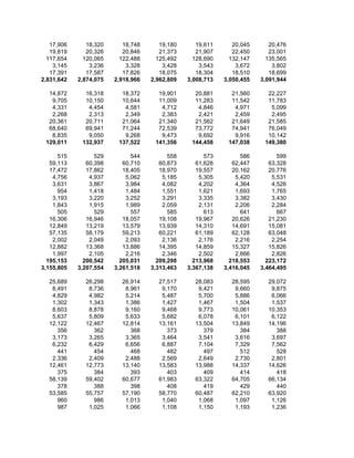 17,906      18,320      18,748      19,180      19,611      20,045      20,476
   19,819      20,326      20,846      21,373      21,907      22,450      23,001
  117,654     120,065     122,488     125,492     128,690     132,147     135,565
    3,145       3,236       3,328       3,428       3,543       3,672       3,802
   17,391      17,587      17,826      18,075      18,304      18,510      18,699
2,831,642   2,874,075   2,918,966   2,962,809   3,008,713   3,050,455   3,091,944

  14,872      16,318      18,372      19,901      20,881      21,560      22,227
   9,705      10,150      10,644      11,009      11,283      11,542      11,783
   4,331       4,454       4,581       4,712       4,846       4,971       5,099
   2,268       2,313       2,349       2,383       2,421       2,459       2,495
  20,361      20,711      21,064      21,340      21,562      21,649      21,585
  68,640      69,941      71,244      72,539      73,772      74,941      76,049
   8,835       9,050       9,268       9,473       9,692       9,916      10,142
 129,011     132,937     137,522     141,356     144,458     147,038     149,380

      515         529         544         558         573         586         599
   59,113      60,398      60,710      60,873      61,628      62,447      63,328
   17,472      17,862      18,405      18,970      19,557      20,162      20,776
    4,756       4,937       5,062       5,185       5,305       5,420       5,531
    3,631       3,867       3,984       4,082       4,202       4,364       4,526
      954       1,418       1,484       1,551       1,621       1,693       1,765
    3,193       3,220       3,252       3,291       3,335       3,382       3,430
    1,843       1,915       1,989       2,059       2,131       2,206       2,284
      505         529         557         585         613         641         667
   16,306      16,946      18,057      19,108      19,967      20,626      21,230
   12,849      13,219      13,579      13,939      14,310      14,691      15,081
   57,135      58,179      59,213      60,221      61,189      62,128      63,048
    2,002       2,049       2,093       2,136       2,176       2,216       2,254
   12,882      13,368      13,886      14,395      14,859      15,327      15,826
    1,997       2,105       2,216       2,346       2,502       2,666       2,826
  195,153     200,542     205,031     209,298     213,968     218,553     223,172
3,155,805   3,207,554   3,261,518   3,313,463   3,367,138   3,416,045   3,464,495

  25,689      26,298      26,914      27,517      28,083      28,595      29,072
   8,491       8,736       8,961       9,170       9,421       9,660       9,875
   4,829       4,982       5,214       5,487       5,700       5,886       6,066
   1,302       1,343       1,386       1,427       1,467       1,504       1,537
   8,603       8,878       9,160       9,468       9,773      10,061      10,353
   5,637       5,809       5,633       5,682       6,078       6,101       6,122
  12,122      12,467      12,814      13,161      13,504      13,849      14,196
     356         362         368         373         379         384         388
   3,173       3,265       3,365       3,464       3,541       3,616       3,697
   6,232       6,429       6,656       6,887       7,104       7,329       7,562
     441         454         468         482         497         512         528
   2,336       2,409       2,488       2,569       2,649       2,730       2,801
  12,461      12,773      13,140      13,583      13,988      14,337      14,626
     375         384         393         403         409         414         418
  58,139      59,402      60,677      61,983      63,322      64,705      66,134
     378         388         398         408         419         429         440
  53,585      55,757      57,190      58,770      60,487      62,210      63,920
     960         986       1,013       1,040       1,068       1,097       1,126
     987       1,025       1,066       1,108       1,150       1,193       1,236
 