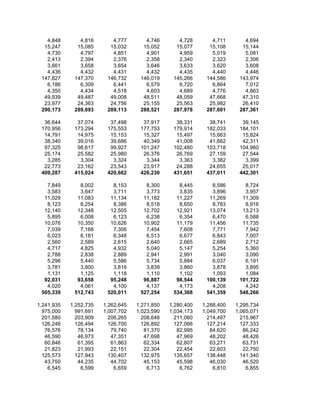 4,848       4,816       4,777       4,746       4,728       4,711       4,694
  15,247      15,085      15,032      15,052      15,077      15,108      15,144
   4,730       4,797       4,851       4,901       4,959       5,019       5,081
   2,413       2,394       2,376       2,358       2,340       2,323       2,306
   3,661       3,658       3,654       3,646       3,633       3,620       3,608
   4,436       4,432       4,431       4,432       4,435       4,440       4,446
 147,827     147,370     146,732     146,019     145,266     144,586     143,974
   6,186       6,309       6,441       6,579       6,720       6,864       7,012
   4,350       4,434       4,518       4,603       4,689       4,776       4,863
  49,939      49,487      49,008      48,511      48,059      47,668      47,310
  23,977      24,363      24,756      25,155      25,563      25,982      26,410
 290,173     289,693     289,113     288,521     287,978     287,601     287,361

  36,644      37,074      37,498      37,917      38,331      38,741      39,145
 170,956     173,294     175,553     177,753     179,914     182,033     184,101
  14,791      14,975      15,153      15,327      15,497      15,663      15,824
  38,340      39,016      39,686      40,349      41,008      41,662      42,311
  97,325      98,617      99,927     101,247     102,480     103,718     104,960
  25,174      25,582      25,980      26,376      26,769      27,159      27,544
   3,285       3,304       3,324       3,344       3,363       3,382       3,399
  22,773      23,162      23,543      23,917      24,288      24,655      25,017
 409,287     415,024     420,662     426,230     431,651     437,011     442,301

   7,849       8,002       8,153       8,300       8,445       8,586       8,724
   3,583       3,647       3,711       3,773       3,835       3,896       3,957
  11,029      11,083      11,134      11,182      11,227      11,269      11,309
   8,123       8,254       8,386       8,518       8,650       8,783       8,916
  12,140      12,348      12,505      12,702      12,921      13,074      13,213
   5,895       6,008       6,123       6,238       6,354       6,470       6,588
  10,076      10,350      10,626      10,902      11,179      11,456      11,735
   7,039       7,168       7,306       7,454       7,608       7,771       7,942
   6,023       6,181       6,348       6,513       6,677       6,843       7,007
   2,560       2,589       2,615       2,640       2,665       2,689       2,712
   4,717       4,825       4,932       5,040       5,147       5,254       5,360
   2,788       2,838       2,889       2,941       2,991       3,040       3,090
   5,296       5,440       5,586       5,734       5,884       6,037       6,191
   3,781       3,800       3,816       3,839       3,860       3,878       3,895
   1,131       1,125       1,118       1,110       1,102       1,093       1,084
  92,031      93,658      95,248      96,887      98,544     100,139     101,722
   4,020       4,061       4,100       4,137       4,173       4,208       4,242
 505,339     512,743     520,011     527,254     534,368     541,359     548,266

1,241,935   1,252,735   1,262,645   1,271,850   1,280,400   1,288,400   1,295,734
  975,000     991,691   1,007,702   1,023,590   1,034,173   1,049,700   1,065,071
  201,580     203,909     206,265     208,648     211,060     214,497     215,967
  126,246     126,494     126,700     126,892     127,066     127,214     127,333
   76,576      78,134      79,740      81,370      82,995      84,620      86,242
   46,590      46,973      47,351      47,698      47,969      48,202      48,426
   60,846      61,395      61,863      62,334      62,807      63,271      63,731
   21,823      21,993      22,151      22,304      22,454      22,603      22,750
  125,573     127,943     130,407     132,975     135,657     138,448     141,340
   43,750      44,235      44,702      45,153      45,598      46,030      46,520
    6,545       6,599       6,659       6,713       6,762       6,810       6,855
 