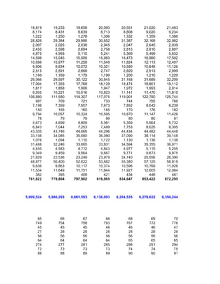 18,819      19,233      19,658      20,093      20,551      21,020      21,483
   8,174       8,431       8,639       8,713       8,808       9,020       9,234
   1,222       1,250       1,278       1,306       1,332       1,359       1,386
  28,826      29,384      29,986      30,652      31,387      32,168      32,982
   2,007       2,025       2,038       2,045       2,047       2,045       2,039
   2,455       2,598       2,694       2,758       2,815       2,810       2,807
   4,875       4,993       5,115       5,241       5,369       5,499       5,632
  14,598      15,045      15,506      15,983      16,473      16,980      17,502
  10,698      10,977      11,258      11,540      11,824      12,113      12,407
   9,606       9,834      10,072      10,321      10,580      10,848      11,126
   2,515       2,591       2,668       2,747       2,829       2,913       2,999
   1,160       1,169       1,179       1,190       1,200       1,210       1,220
  29,066      29,597      30,122      30,645      31,168      31,689      32,209
  17,004      17,393      17,768      18,129      18,474      18,801      19,112
   1,817       1,858       1,906       1,947       1,972       1,993       2,014
   9,935      10,221      10,516      10,823      11,141      11,470      11,810
 108,880     111,580     114,307     117,075     119,901     122,790     125,744
     697         709         721         733         744         755         766
   7,198       7,359       7,507       7,673       7,852       8,042       8,239
     150         155         160         165         170         176         182
   9,794      10,057      10,324      10,595      10,870      11,147      11,426
      78          79          79          80          80          80          81
   4,673       4,699       4,809       5,081       5,359       5,564       5,732
   6,843       7,044       7,253       7,489       7,753       8,025       8,305
  43,335      43,746      44,066      44,296      44,434      44,482      44,448
  33,108      34,085      35,080      36,080      37,090      38,114      39,148
   1,076       1,094       1,110       1,122       1,130       1,136       1,138
  31,468      32,246      33,065      33,831      34,594      35,355      36,071
   4,455       4,583       4,712       4,843       4,977       5,115       5,255
   9,349       9,459       9,564       9,667       9,771       9,873       9,975
  21,829      22,536      23,249      23,970      24,740      25,556      26,390
  48,877      50,400      52,022      53,682      55,380      57,125      58,919
   9,636       9,863      10,117      10,374      10,596      10,799      11,026
  11,534      11,649      11,751      11,844      11,927      12,005      12,084
     382         395         408         421         434         448         461
 761,822     779,804     797,902     816,085     834,647     853,422     872,295




5,909,524   5,986,293   6,061,593   6,136,003   6,204,535   6,278,622   6,350,244




      65          66          67          68          68          69          70
     749         754         758         763         767         772         776
      45          45          45          46          46          46          47
      27          28          28          28          28          28          28
      56          56          56          56          56          56          56
      64          64          64          64          65          65          65
     274         277         281         285         288         291         294
      72          73          73          73          74          74          75
      88          88          89          89          90          90          91
 
