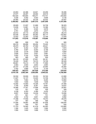 23,953      24,386      24,821      25,259      35,306
   27,677      28,287      28,902      29,519      42,839
  162,420     165,804     169,271     172,731     244,093
    4,426       4,492       4,553       4,608       5,130
   20,065      20,222      20,378      20,532      22,937
3,389,662   3,425,493   3,461,575   3,497,849   4,181,950

  29,929      31,057      31,890      32,738      56,323
  13,636      13,881      14,132      14,388      20,611
   6,217       6,368       6,522       6,678      10,252
   2,791       2,832       2,874       2,917       3,719
  22,912      23,113      23,302      23,479      26,215
  83,536      84,403      85,262      86,117     102,802
  12,022      12,263      12,505      12,748      17,978
 171,043     173,918     176,487     179,064     237,899

      688         699         709         718         900
   68,018      68,688      69,454      70,240      85,511
   26,075      26,783      27,500      28,221      43,873
    6,277       6,352       6,427       6,500       7,873
    5,760       5,907       6,053       6,199       9,373
    2,336       2,418       2,506       2,597       4,604
    3,826       3,874       3,921       3,967       4,701
    3,002       3,102       3,205       3,309       5,922
      863         885         907         929       1,182
   26,418      27,020      27,601      28,161      38,142
   18,449      18,881      19,315      19,748      28,349
   69,661      70,414      71,159      71,893      84,195
    2,563       2,603       2,643       2,683       3,367
   20,727      21,456      22,212      22,994      45,464
    3,762       3,889       4,018       4,149       7,179
  258,423     262,973     267,628     272,309     370,635
3,819,128   3,862,384   3,905,690   3,949,222   4,790,484

  32,532      32,930      33,333      33,740      41,600
  11,827      12,127      12,420      12,708      19,376
   7,649       7,863       8,078       8,295      12,893
   1,640       1,640       1,639       1,638       1,537
  13,492      13,903      14,326      14,761      27,384
   7,795       8,090       8,391       8,691      15,637
  16,988      17,341      17,696      18,055      25,997
     418         421         424         426         449
   4,238       4,303       4,369       4,435       5,732
   9,657       9,944      10,239      10,541      19,284
     671         691         711         731       1,263
   3,602       3,702       3,801       3,903       6,892
  17,298      17,655      18,013      18,373      26,079
     477         487         496         506         738
  77,506      78,887      80,265      81,636     109,044
     529         540         551         562         830
  77,723      79,565      81,418      83,283     123,860
   1,394       1,425       1,455       1,484       2,262
   1,595       1,642       1,688       1,735       2,912
 