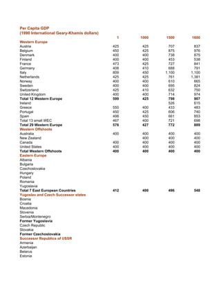 Per Capita GDP
(1990 International Geary-Khamis dollars)
                                              1   1000   1500    1600
Western Europe
Austria                                     425    425     707     837
Belgium                                     450    425     875     976
Denmark                                     400    400     738     875
Finland                                     400    400     453     538
France                                      473    425     727     841
Germany                                     408    410     688     791
Italy                                       809    450   1,100   1,100
Netherlands                                 425    425     761   1,381
Norway                                      400    400     610     665
Sweden                                      400    400     695     824
Switzerland                                 425    410     632     750
United Kingdom                              400    400     714     974
Total 12 Western Europe                     599    425     798     907
Ireland                                                    526     615
Greece                                      550    400     433     483
Portugal                                    450    425     606     740
Spain                                       498    450     661     853
Total 13 small WEC                          467    400     721     698
Total 29 Western Europe                     576    427     772     889
Western Offshoots
Australia                                   400    400    400     400
New Zealand                                        400    400     400
Canada                                      400    400    400     400
United States                               400    400    400     400
Total Western Offshoots                     400    400    400     400
Eastern Europe
Albania
Bulgaria
Czechoslovakia
Hungary
Poland
Romania
Yugoslavia
Total 7 East European Countries             412    400    496     548
Yugoslav and Czech Successor states
Bosnia
Croatia
Macedonia
Slovenia
Serbia/Montenegro
Former Yugoslavia
Czech Republic
Slovakia
Former Czechoslovakia
Successor Republics of USSR
Armenia
Azerbaijan
Belarus
Estonia
 