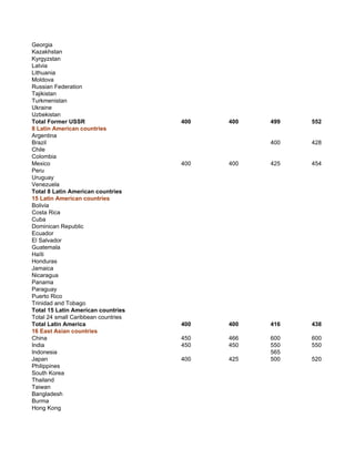 Georgia
Kazakhstan
Kyrgyzstan
Latvia
Lithuania
Moldova
Russian Federation
Tajikistan
Turkmenistan
Ukraine
Uzbekistan
Total Former USSR                    400   400   499   552
8 Latin American countries
Argentina
Brazil                                           400   428
Chile
Colombia
Mexico                               400   400   425   454
Peru
Uruguay
Venezuela
Total 8 Latin American countries
15 Latin American countries
Bolivia
Costa Rica
Cuba
Dominican Republic
Ecuador
El Salvador
Guatemala
Haïti
Honduras
Jamaica
Nicaragua
Panama
Paraguay
Puerto Rico
Trinidad and Tobago
Total 15 Latin American countries
Total 24 small Caribbean countries
Total Latin America                  400   400   416   438
16 East Asian countries
China                                450   466   600   600
India                                450   450   550   550
Indonesia                                        565
Japan                                400   425   500   520
Philippines
South Korea
Thailand
Taiwan
Bangladesh
Burma
Hong Kong
 