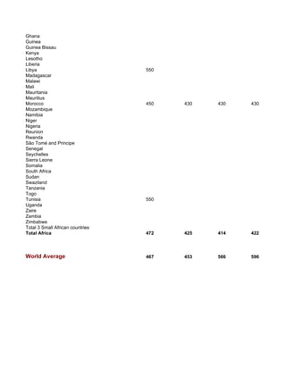 Ghana
Guinea
Guinea Bissau
Kenya
Lesotho
Liberia
Libya                             550
Madagascar
Malawi
Mali
Mauritania
Mauritius
Morocco                           450   430   430   430
Mozambique
Namibia
Niger
Nigeria
Reunion
Rwanda
São Tomé and Principe
Senegal
Seychelles
Sierra Leone
Somalia
South Africa
Sudan
Swaziland
Tanzania
Togo
Tunisia                           550
Uganda
Zaire
Zambia
Zimbabwe
Total 3 Small African countries
Total Africa                      472   425   414   422




World Average                     467   453   566   596
 