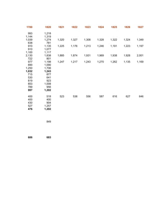 1700    1820    1821    1822    1823    1824    1825    1826    1827

  993   1,218
1,144   1,319
1,039   1,274   1,320   1,327   1,308   1,328   1,322   1,324   1,349
  638     781
  910   1,135   1,225   1,176   1,213   1,246   1,191   1,223   1,197
  910   1,077
1,100   1,117
2,130   1,838   1,885   1,874   1,931   1,969   1,938   1,928   2,001
  722     801
  977   1,198   1,247   1,217   1,243   1,270   1,262   1,135   1,169
  890   1,090
1,250   1,706
1,032   1,243
  715     877
  530     641
  819     923
  853   1,008
  789     956
  997   1,202

 400      518    523     538     556     587     616     627     646
 400      400
 430      904
 527    1,257
 476    1,202



         849




 606     683
 
