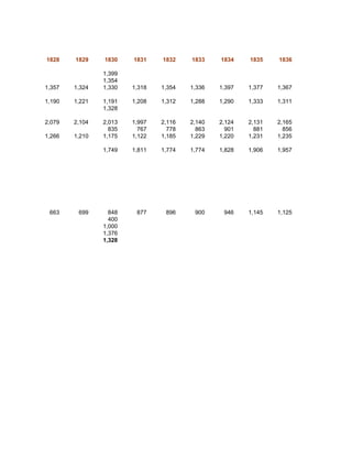 1828    1829    1830    1831    1832    1833    1834    1835    1836

                1,399
                1,354
1,357   1,324   1,330   1,318   1,354   1,336   1,397   1,377   1,367

1,190   1,221   1,191   1,208   1,312   1,288   1,290   1,333   1,311
                1,328

2,079   2,104   2,013   1,997   2,116   2,140   2,124   2,131   2,165
                  835     767     778     863     901     881     856
1,266   1,210   1,175   1,122   1,185   1,229   1,220   1,231   1,235

                1,749   1,811   1,774   1,774   1,828   1,906   1,957




 663     699      848    877     896     900     946    1,145   1,125
                  400
                1,000
                1,376
                1,328
 