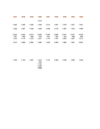 1837    1838    1839    1840    1841    1842    1843    1844    1845

                        1,515

1,392   1,390   1,395   1,428   1,414   1,407   1,476   1,527   1,551

1,329   1,387   1,336   1,428   1,456   1,418   1,487   1,533   1,480


2,223   2,262   2,273   2,283   2,305   2,289   2,241   2,231   2,234
  857     858     858     935     951     955     933     949     990
1,183   1,110   1,216   1,231   1,179   1,167   1,205   1,297   1,212

1,912   1,996   2,069   1,990   1,930   1,869   1,886   1,981   2,067




1,180   1,165   1,087   1,374   1,172   1,069   1,239   1,409   1,449
                          400
                        1,162
                        1,588
                        1,542
 