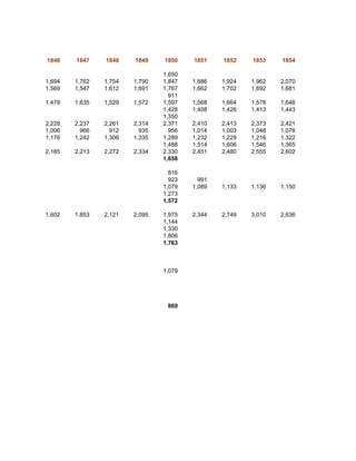 1846    1847    1848    1849    1850    1851    1852    1853    1854

                                1,650
1,694   1,762   1,754   1,790   1,847   1,886   1,924   1,962   2,070
1,569   1,547   1,612   1,691   1,767   1,662   1,702   1,692   1,681
                                  911
1,478   1,635   1,529   1,572   1,597   1,568   1,664   1,578   1,648
                                1,428   1,408   1,426   1,413   1,443
                                1,350
2,228   2,237   2,261   2,314   2,371   2,410   2,413   2,373   2,421
1,006     966     912     935     956   1,014   1,003   1,048   1,076
1,176   1,242   1,306   1,335   1,289   1,232   1,229   1,216   1,322
                                1,488   1,514   1,606   1,546   1,365
2,185   2,213   2,272   2,334   2,330   2,451   2,480   2,555   2,602
                                1,658

                                  816
                                  923     991
                                1,079   1,089   1,133   1,136   1,150
                                1,273
                                1,572

1,602   1,853   2,121   2,095   1,975   2,344   2,749   3,010   2,636
                                1,144
                                1,330
                                1,806
                                1,763



                                1,079




                                 869
 