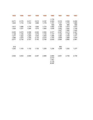 1855    1856    1857    1858    1859    1860    1861    1862    1863

                                        1,778
2,071   2,170   2,211   2,212   2,197   2,293   2,310   2,354   2,404
1,843   1,716   1,722   1,688   1,778   1,741   1,747   1,779   1,869
                                          959     958     896     958
1,617   1,686   1,779   1,900   1,774   1,892   1,769   1,914   1,973
1,420   1,531   1,594   1,574   1,565   1,639   1,583   1,645   1,749
                                                1,447   1,482   1,442
2,455   2,470   2,496   2,440   2,364   2,377   2,397   2,413   2,481
1,128   1,105   1,042   1,079   1,100   1,137   1,104   1,198   1,199
1,377   1,322   1,354   1,445   1,493   1,488   1,382   1,439   1,471
1,586   1,575   1,700   2,133   2,016   1,745   1,859   1,989   1,978
2,571   2,730   2,757   2,742   2,790   2,830   2,884   2,880   2,881



  919                                             883
1,202   1,163   1,132   1,153   1,200   1,236   1,248   1,252   1,277



2,502   3,053   2,694   2,297   2,966   2,894   2,851   2,740   2,730
                                        2,212
                                        1,451
                                        2,178
                                        2,137
 