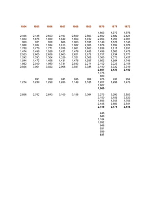 1864    1865    1866    1867    1868    1869    1870    1871    1872

                                                1,863   1,979   1,976
2,466   2,448   2,503   2,497   2,569   2,663   2,692   2,682   2,824
1,833   1,875   1,859   1,840   1,853   1,940   2,003   1,993   2,087
  969     951     958     886   1,003   1,101   1,140   1,127   1,145
1,988   1,924   1,934   1,813   1,982   2,006   1,876   1,899   2,078
1,780   1,770   1,771   1,766   1,861   1,860   1,839   1,817   1,931
1,474   1,499   1,559   1,421   1,479   1,486   1,499   1,506   1,475
2,553   2,605   2,656   2,660   2,621   2,672   2,757   2,734   2,771
1,242   1,293   1,304   1,329   1,321   1,368   1,360   1,376   1,457
1,544   1,472   1,468   1,431   1,476   1,557   1,662   1,684   1,746
1,862   2,010   1,980   1,731   2,033   2,211   2,102   2,225   2,108
2,935   3,001   3,023   2,968   3,037   3,031   3,190   3,332   3,319
                                                2,087   2,123   2,192
                                                1,775
                                                  880
          891     920     941     945     964     975     933     954
1,274   1,230   1,290   1,283   1,149   1,181   1,207   1,298   1,473
                                                1,602
                                                1,960

2,896   2,762   2,843   3,109   3,156   3,094   3,273   3,299   3,553
                                                3,100   3,155   3,523
                                                1,695   1,755   1,705
                                                2,445   2,503   2,541
                                                2,419   2,475   2,516

                                                  446
                                                  840
                                                1,164
                                                1,092
                                                  946
                                                  931
                                                  599
                                                  937
 