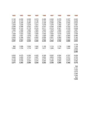 1882    1883    1884    1885    1886    1887    1888    1889    1890

2,140   2,209   2,248   2,215   2,268   2,404   2,379   2,337   2,443
3,136   3,145   3,136   3,138   3,153   3,250   3,247   3,379   3,428
2,240   2,299   2,285   2,274   2,336   2,395   2,389   2,400   2,523
1,203   1,230   1,219   1,231   1,276   1,276   1,302   1,327   1,381
2,288   2,288   2,253   2,207   2,237   2,249   2,269   2,322   2,376
2,044   2,143   2,178   2,216   2,211   2,275   2,341   2,379   2,428
1,584   1,568   1,566   1,584   1,643   1,678   1,662   1,579   1,667
3,117   3,305   3,328   3,362   3,374   3,467   3,544   3,502   3,323
1,528   1,523   1,542   1,544   1,542   1,552   1,619   1,675   1,709
1,924   1,937   1,976   1,951   1,929   1,926   1,971   2,065   2,086
2,400   2,396   2,657   2,855   2,956   2,931   2,990   2,982   3,182
3,643   3,643   3,622   3,574   3,600   3,713   3,849   4,024   4,009
2,391   2,421   2,424   2,420   2,445   2,502   2,552   2,600   2,643

                                                                1,178
  992   1,008   1,034   1,052   1,100   1,114   1,118   1,088   1,128
1,692   1,720   1,716   1,661   1,617   1,585   1,641   1,630   1,624
                                                                2,028
                                                                2,490

4,063   4,475   4,304   4,422   4,329   4,632   4,504   4,747   4,458
3,646   3,495   3,703   3,587   3,602   3,604   3,554   3,701   3,755
2,109   2,090   2,231   2,073   2,075   2,120   2,249   2,239   2,378
3,338   3,339   3,320   3,270   3,294   3,368   3,282   3,413   3,392
3,277   3,293   3,284   3,234   3,253   3,336   3,264   3,392   3,372

                                                                  598
                                                                1,131
                                                                1,505
                                                                1,473
                                                                1,284
                                                                1,246
                                                                  843
                                                                1,254
 