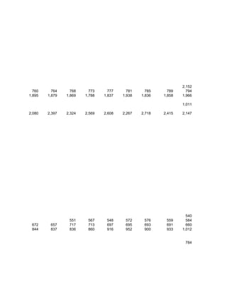 2,152
  760     764     768     773     777     781     785     789     794
1,895   1,879   1,869   1,788   1,837   1,938   1,836   1,858   1,966

                                                                1,011

2,080   2,397   2,324   2,569   2,608   2,267   2,718   2,415   2,147




                                                                  540
                 551     567     548     572     576     559      584
 672     657     717     713     697     695     693     691      660
 844     837     836     860     916     952     900     933    1,012


                                                                 784
 