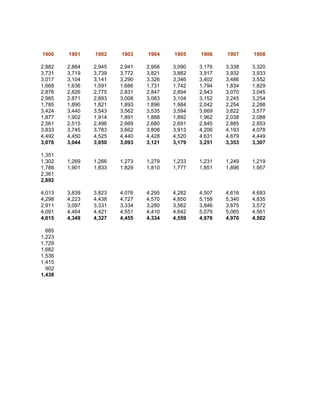 1900    1901    1902    1903    1904    1905    1906    1907    1908

2,882   2,864   2,945   2,941   2,956   3,090   3,176   3,338   3,320
3,731   3,719   3,739   3,772   3,821   3,882   3,917   3,932   3,933
3,017   3,104   3,141   3,290   3,326   3,346   3,402   3,486   3,552
1,668   1,636   1,591   1,686   1,731   1,742   1,794   1,834   1,829
2,876   2,826   2,775   2,831   2,847   2,894   2,943   3,070   3,045
2,985   2,871   2,893   3,008   3,083   3,104   3,152   3,245   3,254
1,785   1,890   1,821   1,893   1,896   1,984   2,042   2,254   2,288
3,424   3,440   3,543   3,562   3,535   3,594   3,669   3,622   3,577
1,877   1,902   1,914   1,891   1,888   1,892   1,962   2,038   2,088
2,561   2,515   2,496   2,669   2,680   2,691   2,845   2,885   2,853
3,833   3,745   3,783   3,662   3,808   3,913   4,206   4,193   4,078
4,492   4,450   4,525   4,440   4,428   4,520   4,631   4,679   4,449
3,076   3,044   3,050   3,093   3,121   3,179   3,251   3,353   3,307

1,351
1,302   1,269   1,266   1,273   1,279   1,233   1,231   1,249   1,219
1,786   1,901   1,833   1,829   1,810   1,777   1,851   1,896   1,957
2,361
2,892

4,013   3,839   3,823   4,076   4,295   4,282   4,507   4,616   4,693
4,298   4,223   4,438   4,727   4,570   4,850   5,158   5,340   4,835
2,911   3,097   3,331   3,334   3,280   3,562   3,846   3,875   3,572
4,091   4,464   4,421   4,551   4,410   4,642   5,079   5,065   4,561
4,015   4,349   4,327   4,455   4,334   4,559   4,976   4,970   4,502

  685
1,223
1,729
1,682
1,536
1,415
  902
1,438
 