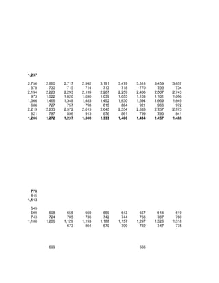 1,237

2,756   2,880   2,717   2,992   3,191   3,479   3,518   3,459   3,657
  678     730     715     714     713     718     770     755     734
2,194   2,223   2,293   2,139   2,287   2,259   2,408   2,507   2,743
  973   1,022   1,020   1,030   1,039   1,053   1,103   1,101   1,096
1,366   1,466   1,348   1,483   1,492   1,630   1,594   1,669   1,649
  686     727     757     798     815     864     921     966     972
2,219   2,233   2,572   2,615   2,640   2,334   2,533   2,757   2,973
  821     797     856     913     876     861     799     793     841
1,206   1,272   1,237   1,300   1,333   1,400   1,434   1,457   1,488




  778
  845
1,113

  545
  599     608     655     660     659     643     657     614     619
  743     724     705     736     742     744     758     767     760
1,180   1,206   1,129   1,193   1,188   1,157   1,297   1,325   1,318
                  673     804     679     709     722     747     775




         699                                     566
 