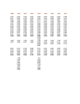 1909    1910    1911    1912    1913    1914    1915    1916    1917

3,276   3,290   3,365   3,505   3,465   2,876   2,653   2,628   2,586
3,971   4,064   4,148   4,206   4,220   3,923   3,858   4,080   3,519
3,643   3,705   3,857   3,812   3,912   4,110   3,778   3,891   3,617
1,884   1,906   1,939   2,022   2,111   2,001   1,882   1,893   1,581
3,167   2,965   3,250   3,514   3,485   3,236   3,248   3,463   2,979
3,275   3,348   3,408   3,524   3,648   3,059   2,899   2,935   2,952
2,444   2,332   2,461   2,465   2,564   2,543   2,810   3,139   3,301
3,660   3,789   3,888   3,955   4,049   3,868   3,926   3,956   3,627
2,115   2,186   2,255   2,344   2,447   2,472   2,554   2,628   2,361
2,808   2,980   3,002   3,064   3,096   3,048   3,028   2,968   2,584
4,240   4,331   4,378   4,373   4,266   4,233   4,290   4,277   3,804
4,511   4,611   4,709   4,762   4,921   4,927   5,288   5,384   5,421
3,380   3,380   3,502   3,605   3,688   3,439   3,501   3,633   3,533
                                2,736
                                1,592
1,208   1,228   1,242   1,257   1,250   1,258   1,228   1,234   1,212
1,977   1,895   2,017   1,989   2,056   2,014   2,033   2,113   2,073
                                2,830   2,639   2,687   2,788   2,712
                                3,457

4,981   5,210   5,104   5,098   5,157   5,027   4,897   4,878   4,791
4,770   5,316   5,494   5,209   5,152   5,189   5,174   5,120   5,008
3,850   4,066   4,213   4,377   4,447   4,025   4,233   4,646   4,801
5,017   4,964   5,046   5,201   5,301   4,799   4,864   5,459   5,248
4,934   4,916   4,995   5,139   5,233   4,758   4,824   5,373   5,195

          780                     811
        1,456                   1,534
        1,991                   2,096
        2,000                   2,098
        1,690                   1,739
        1,660                   1,741
        1,057                   1,057
        1,636                   1,695
 
