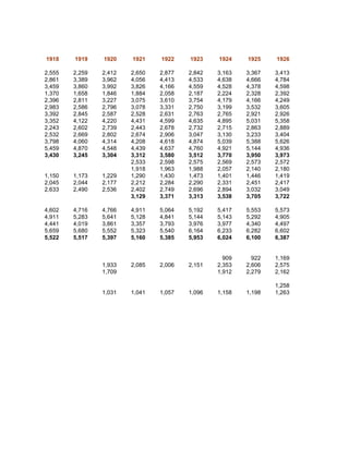 1918    1919    1920    1921    1922    1923    1924    1925    1926

2,555   2,259   2,412   2,650   2,877   2,842   3,163   3,367   3,413
2,861   3,389   3,962   4,056   4,413   4,533   4,638   4,666   4,784
3,459   3,860   3,992   3,826   4,166   4,559   4,528   4,378   4,598
1,370   1,658   1,846   1,884   2,058   2,187   2,224   2,328   2,392
2,396   2,811   3,227   3,075   3,610   3,754   4,179   4,166   4,249
2,983   2,586   2,796   3,078   3,331   2,750   3,199   3,532   3,605
3,392   2,845   2,587   2,528   2,631   2,763   2,765   2,921   2,926
3,352   4,122   4,220   4,431   4,599   4,635   4,895   5,031   5,358
2,243   2,602   2,739   2,443   2,678   2,732   2,715   2,863   2,889
2,532   2,669   2,802   2,674   2,906   3,047   3,130   3,233   3,404
3,798   4,060   4,314   4,208   4,618   4,874   5,039   5,388   5,626
5,459   4,870   4,548   4,439   4,637   4,760   4,921   5,144   4,936
3,430   3,245   3,304   3,312   3,580   3,512   3,770   3,950   3,973
                        2,533   2,598   2,575   2,569   2,573   2,572
                        1,918   1,963   1,988   2,057   2,140   2,180
1,150   1,173   1,229   1,290   1,430   1,473   1,401   1,446   1,419
2,045   2,044   2,177   2,212   2,284   2,290   2,331   2,451   2,417
2,633   2,490   2,536   2,402   2,749   2,696   2,894   3,032   3,049
                        3,129   3,371   3,313   3,538   3,705   3,722

4,602   4,716   4,766   4,911   5,064   5,192   5,417   5,553   5,573
4,911   5,283   5,641   5,128   4,841   5,144   5,143   5,292   4,905
4,441   4,019   3,861   3,357   3,793   3,976   3,977   4,340   4,497
5,659   5,680   5,552   5,323   5,540   6,164   6,233   6,282   6,602
5,522   5,517   5,397   5,160   5,385   5,953   6,024   6,100   6,387


                                                  909     922   1,169
                1,933   2,085   2,006   2,151   2,353   2,606   2,575
                1,709                           1,912   2,279   2,162

                                                                1,258
                1,031   1,041   1,057   1,096   1,158   1,198   1,263
 