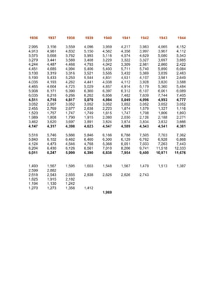 1936    1937    1938    1939    1940    1941    1942     1943     1944

2,995   3,156   3,559   4,096   3,959   4,217   3,983    4,065    4,152
4,913   4,961   4,832   5,150   4,562   4,358   3,997    3,907    4,112
5,575   5,668   5,762   5,993   5,116   4,574   4,629    5,080    5,543
3,279   3,441   3,589   3,408   3,220   3,322   3,327    3,697    3,685
4,244   4,487   4,466   4,793   4,042   3,309   2,981    2,860    2,422
4,451   4,685   4,994   5,406   5,403   5,711   5,740    5,890    6,084
3,130   3,319   3,316   3,521   3,505   3,432   3,369    3,039    2,463
5,190   5,433   5,250   5,544   4,831   4,531   4,107    3,981    2,649
4,035   4,193   4,262   4,441   4,038   4,112   3,928    3,820    3,588
4,465   4,664   4,725   5,029   4,857   4,914   5,179    5,360    5,484
5,908   6,171   6,390   6,360   6,397   6,312   6,107    6,001    6,089
6,035   6,218   6,266   6,262   6,856   7,482   7,639    7,744    7,405
4,511   4,716   4,817   5,070   4,984   5,049   4,996    4,993    4,777
3,052   2,957   3,052   3,052   3,052   3,052   3,052    3,052    3,052
2,455   2,769   2,677   2,638   2,223   1,874   1,579    1,327    1,116
1,523   1,757   1,747   1,749   1,615   1,747   1,708    1,806    1,893
1,989   1,808   1,790   1,915   2,080   2,030   2,126    2,188    2,271
3,462   3,620   3,697   3,891   3,824   3,874   3,834    3,832    3,666
4,147   4,317   4,398   4,623   4,547   4,589   4,543    4,541    4,361

5,516   5,746   5,886   5,846   6,166   6,788   7,505    7,703    7,362
5,840   6,102   6,462   6,460   6,300   6,129   6,762    6,928    6,868
4,124   4,473   4,546   4,768   5,368   6,051   7,033    7,263    7,443
6,204   6,430   6,126   6,561   7,010   8,206   9,741   11,518   12,333
6,011   6,247   5,999   6,390   6,838   7,954   9,400   10,971   11,676


1,493   1,567   1,595   1,603   1,548   1,567   1,479    1,513    1,387
2,599   2,882
2,618   2,543   2,655   2,838   2,626   2,626   2,743
1,625   1,915   2,182
1,194   1,130   1,242
1,270   1,273   1,356   1,412
                                1,969
 