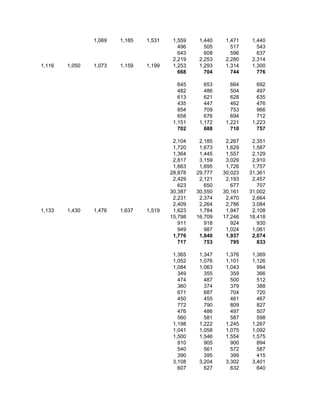 1,069   1,185   1,531    1,559    1,440    1,471    1,440
                                           496      505      517      543
                                           643      608      596      637
                                         2,219    2,253    2,280    2,314
1,116   1,050   1,073   1,159   1,199    1,253    1,293    1,314    1,300
                                           668      704      744      776

                                           645      653      664      692
                                           482      486      504      497
                                           613      621      628      635
                                           435      447      462      476
                                           854      709      753      966
                                           658      676      694      712
                                         1,151    1,172    1,221    1,223
                                           702      688      710      757

                                         2,104    2,185    2,267    2,351
                                         1,720    1,673    1,629    1,587
                                         1,364    1,445    1,557    2,129
                                         2,817    3,159    3,029    2,910
                                         1,663    1,695    1,726    1,757
                                        28,878   29,777   30,023   31,361
                                         2,429    2,121    2,193    2,457
                                           623      650      677      707
                                        30,387   30,550   30,161   31,002
                                         2,231    2,374    2,470    2,664
                                         2,409    2,264    2,786    3,084
1,133   1,430   1,476   1,637   1,519    1,623    1,784    1,947    2,108
                                        15,798   16,709   17,246   18,418
                                           911      918      924      930
                                           949      987    1,024    1,061
                                         1,776    1,840    1,937    2,074
                                           717      753      795      833

                                         1,365    1,347    1,376    1,369
                                         1,052    1,076    1,101    1,126
                                         1,084    1,063    1,043      994
                                           349      355      359      366
                                           474      487      500      512
                                           360      374      379      388
                                           671      687      704      720
                                           450      455      461      467
                                           772      790      809      827
                                           476      486      497      507
                                           560      581      587      598
                                         1,198    1,222    1,245    1,267
                                         1,041    1,058    1,075    1,092
                                         1,500    1,546    1,554    1,575
                                           910      905      900      894
                                           540      561      572      587
                                           390      395      399      415
                                         3,108    3,204    3,302    3,401
                                           607      627      632      640
 