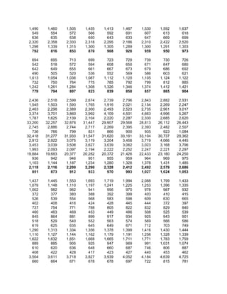 1,490    1,460    1,505    1,455    1,413    1,467    1,530    1,592    1,637
   549      554      572      566      592      601      607      613      618
   636      635      638      650      643      633      647      669      699
 2,320    2,358    2,333    2,318    2,295    2,186    2,310    2,422    2,520
 1,298    1,339    1,315    1,300    1,305    1,289    1,300    1,291    1,303
   792      816      853      870      908      928      959      950      973

   694      695      713      699      723      729      739      730      726
   542      518      572      594      608      650      671      647      680
   642      649      655      661      667      673      679      686      692
   490      505      520      536      552      569      586      603      621
 1,013    1,054    1,036    1,087    1,112    1,120    1,105    1,124    1,122
   732      750      764      775      785      792      799      812      885
 1,242    1,261    1,284    1,308    1,326    1,346    1,374    1,412    1,421
   779      794      807      823      839      850      857      865      904

 2,436    2,518    2,599    2,674    2,739    2,796    2,843    2,882    2,931
 1,545    1,503    1,593    1,765    1,916    2,021    2,154    2,269    2,247
 2,463    2,298    2,389    2,300    2,493    2,523    2,735    2,961    3,017
 3,374    3,701    3,860    3,992    4,109    4,501    4,663    4,996    5,267
 1,787    1,625    2,139    2,104    2,220    2,287    2,330    2,685    2,620
33,200   32,257   32,876   31,447   29,907   29,568   28,813   26,112   26,443
 2,745    2,886    2,744    2,717    2,269    2,395    2,393    2,482    2,507
   736      766      799      831      866      900      935      923    1,084
32,418   31,277   31,933   31,547   31,620   33,161   33,104   30,737   29,362
 2,912    2,922    3,075    3,119    3,204    3,458    3,719    4,066    4,445
 3,453    3,039    3,508    3,627    3,039    3,062    3,023    3,168    3,796
 1,993    2,093    2,097    2,194    2,222    2,252    2,247    2,221    2,297
19,884   19,683   20,377   20,282   20,372   21,426   22,433   23,180   24,250
   936      942      946      951      955      959      964      969      975
 1,103    1,144    1,187    1,234    1,280    1,328    1,378    1,431    1,485
 2,118    2,116    2,200    2,290    2,328    2,412    2,492    2,579    2,686
   851      873      912      933      970      993    1,027    1,024    1,053

 1,437    1,445    1,553    1,693    1,719    1,994    2,088    1,799    1,433
 1,079    1,148    1,110    1,197    1,241    1,225    1,253    1,396    1,335
 1,002      982      962      941      956      970      978      987      932
   372      377      383      388      392      399      403      410      415
   526      539      554      568      583      598      609      630      665
   402      408      416      424      428      445      444      372      397
   737      754      771      788      805      822      832      829      840
   460      463      469      453      449      486      508      525      539
   845      864      881      899      917      934      925      943      901
   518      529      540      552      563      574      569      566      586
   619      625      635      645      649      671      712      703      749
 1,290    1,313    1,334    1,356    1,378    1,399    1,416    1,430    1,444
 1,110    1,127    1,144    1,162    1,179    1,191    1,256    1,328    1,339
 1,622    1,632    1,651    1,668    1,665    1,711    1,771    1,783    1,759
   889      885      905      925      947      969      991    1,031    1,074
   610      620      636      648      660      687      746      806      887
   408      422      428      417      423      427      440      453      462
 3,504    3,611    3,718    3,827    3,939    4,052    4,184    4,639    4,725
   660      664      671      678      678      697      722      815      781
 
