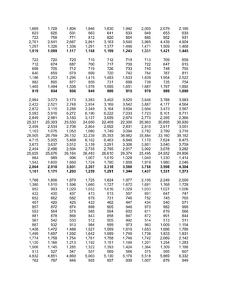 1,669    1,728    1,804    1,846    1,830    1,942    2,005    2,079    2,180
   623      626      631      663      641      633      649      653      633
   723      758      771      812      820      854      885      952      931
 2,701    2,541    2,667    2,891    3,163    3,540    3,965    4,439    4,904
 1,297    1,326    1,336    1,291    1,377    1,446    1,471    1,509    1,468
 1,019    1,089    1,117    1,168    1,199    1,243    1,331    1,421    1,445

   723      720      720      710      712      719      713      709      659
   712      674      687      700      717      730      722      647      615
   698      705      712      719      726      733      740      748      755
   640      659      679      699      720      742      764      787      811
 1,186    1,253    1,295    1,415    1,483    1,633    1,839    1,954    2,522
   882      895      877      859      731      699      739      735      754
 1,465    1,494    1,536    1,576    1,595    1,651    1,687    1,797    1,892
   919      934      936      949      900      915      970      989    1,090

 2,994    3,073    3,173    3,283    3,402    3,520    3,646    3,788    3,983
 2,422    2,521    2,748    2,934    3,169    3,542    3,887    4,177    4,564
 2,872    3,115    3,288    3,349    3,164    3,604    3,604    3,473    3,567
 5,593    5,916    6,272    6,190    6,222    7,033    7,723    8,101    8,711
 2,649    2,981    3,183    3,137    3,059    2,674    2,773    2,395    2,366
25,331   25,303   23,533   24,050   22,409   22,300   20,963   30,695   30,930
 2,459    2,534    2,706    2,804    2,592    2,831    2,810    2,917    3,001
 1,103    1,075    1,053    1,080    1,749    3,094    3,782    3,799    3,716
28,505   26,799   26,132   32,239   35,393   36,982   35,884   33,160   38,182
 4,715    5,005    5,469    6,102    6,463    6,848    7,170    7,624    8,475
 3,673    3,637    3,512    3,139    3,291    3,306    3,801    3,540    3,759
 2,454    2,496    2,504    2,735    2,795    2,917    3,002    3,078    3,282
25,025   25,676   26,164   26,483   26,610   26,374   25,495   24,552   24,806
   984      989      996    1,007    1,019    1,028    1,040    1,230    1,414
 1,542    1,600    1,660    1,724    1,790    1,858    1,919    1,980    2,046
 2,804    2,910    3,031    3,207    3,318    3,580    3,788    3,998    4,304
 1,101    1,171    1,203    1,259    1,291    1,344    1,437    1,531    1,573

 1,768    1,806    1,870    1,725    1,824    1,977    2,105    2,249    2,000
 1,380    1,510    1,596    1,660    1,727    1,672    1,691    1,768    1,728
   952      993    1,020    1,032    1,016    1,029    1,033    1,027    1,006
   422      430      437      473      513      557      601      647      747
   652      662      682      679      731      746      752      745      765
   407      420      425      433      462      447      434      540      571
   857      872      874      898      905      946      973      982      990
   553      564      575      585      594      602      611      619      566
   881      878      866      843      858      847      872      891      844
   567      542      533      512      505      492      514      513      511
   887      932      913      984      999      973      963    1,009    1,154
 1,458    1,472    1,486    1,527    1,569    1,610    1,653    1,696    1,786
 1,499    1,697    1,592    1,642    1,589    1,749    1,738    1,833    1,831
 1,774    1,758    1,754    1,761    1,758    1,746    1,742    2,069    2,142
 1,120    1,166    1,213    1,192    1,151    1,146    1,201    1,254    1,283
 1,006    1,145    1,285    1,322    1,393    1,424    1,364    1,309    1,186
   513      527      547      557      569      566      575      595      607
 4,832    4,851    4,860    5,003    5,130    5,176    5,518    5,869    6,332
   762      787      846      955      957      939    1,007      879      949
 