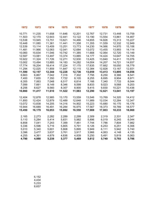 1972     1973     1974     1975     1976     1977     1978     1979     1980

10,771   11,235   11,658   11,646   12,201   12,767   12,731   13,448   13,759
11,503   12,170   12,643   12,441   13,122   13,190   13,554   13,861   14,467
13,538   13,945   13,751   13,621   14,466   14,655   14,826   15,313   15,227
10,448   11,085   11,361   11,441   11,358   11,355   11,559   12,332   12,949
12,539   13,114   13,409   13,251   13,773   14,230   14,566   14,970   15,106
11,481   11,966   12,063   12,041   12,684   13,072   13,455   13,993   14,114
10,060   10,634   11,046   10,742   11,385   11,668   12,064   12,720   13,149
12,597   13,081   13,497   13,374   13,885   14,177   14,424   14,647   14,705
10,922   11,324   11,726   12,271   12,930   13,425   13,840   14,411   15,076
13,002   13,494   13,885   14,183   14,282   14,004   14,207   14,721   14,937
17,774   18,204   18,414   17,224   17,170   17,635   17,662   18,050   18,779
11,294   12,025   11,859   11,847   12,115   12,384   12,828   13,167   12,931
11,590   12,157   12,344   12,228   12,736   13,059   13,413   13,895   14,056
 6,663    6,867    7,042    7,316    7,302    7,795    8,250    8,366    8,541
 7,400    7,655    7,350    7,722    8,105    8,255    8,695    8,904    8,971
 6,355    7,063    7,048    6,517    6,814    7,166    7,340    7,733    8,044
 7,099    7,661    8,149    8,346    8,599    8,833    9,023    9,068    9,203
 8,256    8,627    8,560    8,357    8,900    9,415    9,830   10,221   10,436
10,860   11,417   11,610   11,522   11,983   12,290   12,621   13,041   13,197

12,404   12,878   12,985   13,170   13,559   13,546   13,769   14,320   14,412
11,850   12,424   12,879   12,489   12,648   11,989   12,034   12,284   12,347
13,072   13,838   14,205   14,316   14,902   15,223   15,680   16,170   16,176
15,944   16,689   16,491   16,284   16,975   17,567   18,373   18,789   18,577
15,450   16,179   16,053   15,892   16,550   17,069   17,803   18,233   18,060

 2,165    2,273    2,282    2,289    2,299    2,309    2,319    2,331    2,347
 5,110    5,284    5,414    5,831    5,982    5,896    6,019    6,245    6,044
 6,858    7,041    7,243    7,399    7,461    7,744    7,786    7,804    7,982
 5,336    5,596    5,716    5,805    5,791    6,126    6,253    6,251    6,306
 5,010    5,340    5,601    5,808    5,895    5,949    6,111    5,942    5,740
 3,396    3,477    3,637    3,761    3,917    3,966    4,063    4,148    4,135
 4,255    4,361    4,879    4,836    4,939    5,250    5,491    5,819    6,063
 4,790    4,988    5,239    5,377    5,469    5,612    5,749    5,793    5,786




          6,152
          4,434
          5,233
          8,657
 