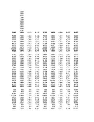 5,932
          7,625
          3,727
          7,846
          7,593
          5,365
          6,582
          4,095
          4,826
          4,924
          5,097
 5,643    6,059    6,176    6,135    6,363    6,454    6,559    6,472    6,427

 7,635    7,962    8,334    8,122    7,965    8,304    7,807    8,227    8,206
 3,539    3,882    4,083    4,190    4,472    4,568    4,681    4,892    5,198
 5,429    5,034    4,992    4,273    4,347    4,700    5,011    5,345    5,680
 3,355    3,499    3,618    3,622    3,716    3,797    4,047    4,184    4,265
 4,602    4,853    5,013    5,158    5,244    5,293    5,595    5,968    6,320
 3,930    4,023    4,119    4,326    4,271    4,157    4,049    4,181    4,263
 4,945    4,974    5,123    5,421    5,608    5,639    5,903    6,234    6,577
10,245   10,625   10,507   10,472   10,929   11,251   11,164   10,920   10,139
 4,620    4,875    5,044    5,086    5,242    5,358    5,455    5,696    5,894

 2,260    2,357    2,418    2,516    2,647    2,691    2,715    2,652    2,572
 4,118    4,319    4,430    4,396    4,506    4,769    4,870    4,959    4,911
 2,096    2,245    2,324    2,404    2,439    2,520    2,650    2,695    2,644
 1,837    2,005    2,067    2,111    2,198    2,250    2,248    2,289    2,372
 3,012    3,290    3,383    3,459    3,687    3,810    3,961    4,060    4,129
 2,298    2,342    2,436    2,504    2,532    2,613    2,715    2,605    2,354
 3,381    3,539    3,688    3,684    3,876    4,093    4,210    4,319    4,392
   980    1,014    1,068    1,035    1,114    1,110    1,153    1,227    1,310
 1,563    1,581    1,745    1,732    1,851    1,979    2,103    2,128    2,062
 3,858    4,130    3,908    3,845    3,564    3,451    3,439    3,336    3,121
 2,862    2,921    3,235    3,129    3,186    3,349    3,022    2,151    2,154
 4,111    4,250    4,232    4,198    4,167    4,102    4,424    4,518    5,091
 1,946    2,038    2,144    2,220    2,315    2,506    2,719    2,954    3,304
 6,930    7,302    7,247    6,946    7,093    7,422    7,819    8,164    8,183
 8,628    8,685    9,053    9,118    9,847   10,296   11,319   11,649   12,380
 2,782    2,926    3,016    3,032    3,138    3,251    3,366    3,394    3,428
 4,150    4,350    4,366    4,415    4,471    4,512    4,547    4,589    4,636
 4,279    4,513    4,669    4,707    4,854    4,969    5,070    5,272    5,440

   798      838      835      871      853      894      978    1,039    1,061
   834      853      843      897      889      937      966      895      938
 1,342    1,504    1,544    1,507    1,603    1,685    1,720    1,770    1,876
10,734   11,434   11,145   11,344   11,669   12,064   12,585   13,163   13,428
 1,853    1,964    1,979    2,033    2,152    2,211    2,262    2,323    2,376
 2,456    2,824    3,015    3,162    3,476    3,775    4,064    4,294    4,114
 1,748    1,874    1,910    1,959    2,091    2,249    2,422    2,496    2,554
 3,767    4,091    3,942    3,958    4,566    5,020    5,542    5,831    5,869
   505      497      547      529      540      529      551      560      548
   642      628      648      663      690      718      751      772      820
 6,473    7,105    7,091    6,991    7,906    8,707    9,277    9,796   10,503
 