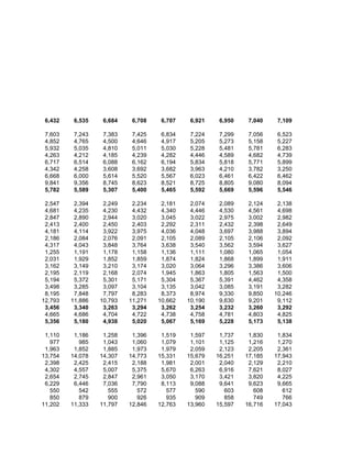 6,432    6,535    6,684    6,708    6,707    6,921    6,950    7,040    7,109

 7,603    7,243    7,383    7,425    6,834    7,224    7,299    7,056    6,523
 4,852    4,765    4,500    4,646    4,917    5,205    5,273    5,158    5,227
 5,932    5,035    4,810    5,011    5,030    5,228    5,481    5,781    6,283
 4,263    4,212    4,185    4,239    4,282    4,446    4,589    4,682    4,739
 6,717    6,514    6,088    6,162    6,194    5,834    5,818    5,771    5,899
 4,342    4,258    3,608    3,692    3,682    3,963    4,210    3,782    3,250
 6,668    6,000    5,614    5,520    5,567    6,023    6,461    6,422    6,462
 9,841    9,356    8,745    8,623    8,521    8,725    8,805    9,080    8,094
 5,782    5,589    5,307    5,400    5,465    5,592    5,669    5,596    5,546

 2,547    2,394    2,249    2,234    2,181    2,074    2,089    2,124    2,138
 4,681    4,235    4,230    4,432    4,340    4,446    4,530    4,561    4,698
 2,847    2,890    2,944    3,020    3,045    3,022    2,975    3,002    2,982
 2,413    2,400    2,450    2,403    2,292    2,311    2,432    2,398    2,649
 4,181    4,114    3,922    3,975    4,036    4,048    3,697    3,988    3,894
 2,186    2,084    2,076    2,091    2,105    2,089    2,105    2,106    2,092
 4,317    4,043    3,848    3,764    3,638    3,540    3,562    3,594    3,627
 1,255    1,191    1,178    1,158    1,136    1,111    1,080    1,065    1,054
 2,031    1,929    1,852    1,859    1,874    1,824    1,868    1,899    1,911
 3,162    3,149    3,210    3,174    3,020    3,064    3,296    3,386    3,606
 2,195    2,119    2,168    2,074    1,945    1,863    1,805    1,563    1,500
 5,194    5,372    5,301    5,171    5,304    5,367    5,391    4,462    4,358
 3,498    3,285    3,097    3,104    3,135    3,042    3,085    3,191    3,282
 8,195    7,848    7,797    8,283    8,373    8,974    9,330    9,850   10,246
12,793   11,886   10,793   11,271   10,662   10,190    9,630    9,201    9,112
 3,456    3,340    3,263    3,294    3,262    3,254    3,232    3,260    3,292
 4,665    4,686    4,704    4,722    4,738    4,758    4,781    4,803    4,825
 5,356    5,180    4,938    5,020    5,067    5,169    5,228    5,173    5,138

 1,110    1,186    1,258    1,396    1,519    1,597    1,737    1,830    1,834
   977      985    1,043    1,060    1,079    1,101    1,125    1,216    1,270
 1,963    1,852    1,885    1,973    1,979    2,059    2,123    2,205    2,361
13,754   14,078   14,307   14,773   15,331   15,679   16,251   17,185   17,943
 2,398    2,425    2,415    2,188    1,981    2,001    2,040    2,129    2,210
 4,302    4,557    5,007    5,375    5,670    6,263    6,916    7,621    8,027
 2,654    2,745    2,847    2,961    3,050    3,170    3,421    3,820    4,225
 6,229    6,446    7,036    7,790    8,113    9,088    9,641    9,623    9,665
   550      542      555      572      577      590      603      608      612
   850      879      900      926      935      909      858      749      766
11,202   11,333   11,797   12,846   12,763   13,960   15,597   16,716   17,043
 