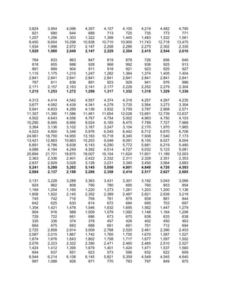 3,824    3,954    4,096    4,307    4,157    4,105    4,219    4,482    4,790
   621      680      644      689      713      725      735      773      771
 1,207    1,256    1,303    1,322    1,399    1,445    1,483    1,532    1,561
 9,450    9,654   10,298   10,938   10,710   10,900   11,743   12,718   13,475
 1,934    1,998    2,072    2,147    2,208    2,286    2,275    2,302    2,330
 1,929    1,980    2,049    2,147    2,229    2,304    2,415    2,544    2,616

   764      833      863      847      819      878      726      656      640
   818      855      888      928      968      992      936      925      913
   891      899      904      911      918      921      923      925      927
 1,115    1,175    1,210    1,247    1,282    1,364    1,374    1,405    1,404
 2,841    2,841    2,841    2,841    2,841    2,841    2,841    2,841    2,841
   767      811      836      891      923      929      941      976      996
 2,171    2,157    2,163    2,141    2,177    2,228    2,252    2,279    2,304
 1,215    1,253    1,272    1,299    1,317    1,332    1,318    1,329    1,336

 4,313    4,414    4,542    4,557    4,374    4,316    4,257    4,267    4,235
 3,677    4,082    4,439    4,341    4,278    3,735    3,564    3,273    3,304
 5,041    4,833    4,269    4,136    3,932    3,759    3,797    2,908    2,571
11,357   11,390   11,586   11,461   11,654   12,028   12,691   12,739   12,637
 4,502    4,643    4,556    4,767    4,754    5,002    4,963    4,750    4,103
10,290    8,685    8,966    9,024    8,165    8,475    7,789    7,727    7,968
 3,364    3,136    3,102    3,167    3,247    3,104    2,170    1,970    1,965
 4,523    4,800    5,346    5,976    6,545    6,442    6,712    6,670    6,708
24,061   18,750   14,955   13,163   10,718    8,345    7,938    7,540    7,173
13,421   12,883   10,863   10,253    9,048    8,091    8,105    8,027    8,004
 6,891    6,786    6,638    6,143    6,290    5,772    5,681    6,219    5,480
 4,089    4,194    4,249    4,392    4,514    4,727    5,032    5,123    5,081
25,894   21,721   18,870   18,007   16,104   11,624   11,601   11,189   12,003
 2,363    2,336    2,401    2,422    2,332    2,311    2,329    2,351    2,353
 2,837    2,929    3,028    3,128    3,231    3,340    3,450    3,564    3,683
 5,241    5,289    5,202    5,145    5,050    4,801    4,840    4,720    4,593
 2,084    2,137    2,198    2,286    2,358    2,414    2,517    2,627    2,685

 3,131    3,228    3,289    3,363    3,431    3,301    3,192    3,043    3,066
   924      862      808      790      780      695      760      853      854
 1,164    1,254    1,165    1,220    1,273    1,261    1,203    1,200    1,136
 1,858    1,922    2,145    2,302    2,389    2,487    2,621    2,939    3,218
   745      742      716      709      781      879      839      881      844
   642      625      630      614      672      684      695      703      697
 1,354    1,421    1,478    1,546    1,632    1,695    1,562    1,447    1,279
   904      916      988    1,009    1,079    1,092    1,148    1,164    1,206
   729      722      661      686      673      670      638      633      638
   335      336      374      378      457      426      402      450      463
   664      675      683      688      691      691      701      712      694
 2,725    2,858    2,914    3,009    2,788    2,520    2,461    2,390    2,403
 2,087    2,015    1,867    1,742    1,765    1,755    1,670    1,587    1,527
 1,674    1,676    1,643    1,802    1,758    1,717    1,677    1,597    1,502
 2,076    2,223    2,322    2,390    2,471    2,460    2,465    2,510    2,527
 1,424    1,412    1,395    1,679    1,401    1,424    1,471    1,537    1,560
   644      637      651      623      573      596      632      622      609
 6,544    6,214    6,108    6,145    5,821    5,359    4,549    4,545    4,640
   997    1,088      926      871      770      783      797      849      875
 