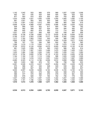 1,142   1,042     933     960     979     989   1,007   1,035   1,058
  542     541     535     525     509     505     508     525     532
  871     902     810     824     850     824     793     805     790
1,033   1,054   1,021   1,000   1,006   1,040   1,065   1,092   1,105
  991   1,001     893     945     953     948     972   1,070   1,159
1,155   1,091   1,052   1,012     969     968     965     936     919
5,648   5,234   4,968   4,397   3,953   3,586   3,380   3,303   3,232
  938     895     878     822     817     800     794     784     792
  594     582     589     597     624     604     584     562     557
  695     645     662     679     683     713     714     699     756
1,021     978   1,001     906     908     935     938     947     956
4,550   4,738   4,708   4,882   5,173   5,635   6,146   6,504   6,725
2,169   2,337   2,263   2,296   2,377   2,499   2,382   2,563   2,560
1,217   1,162   1,063   1,022     920     928     980   1,067   1,114
3,826   3,789   3,577   3,426   3,342   3,344   3,339   3,277   3,363
  796     767     733     594     589     600     563     579     565
1,268   1,219   1,119   1,050   1,113   1,108   1,070   1,145   1,186
3,738   3,972   4,124   4,094   4,070   4,045   4,000   4,155   4,193
  981   1,025   1,050     978     995   1,023     986     923     914
1,421   1,755   1,567   1,405   1,486   1,470   1,408   1,400   1,391
1,222   1,364   1,356   1,254   1,262   1,283   1,295   1,321   1,260
3,914   3,794   3,695   3,799   4,116   4,163   4,335   4,483   4,706
1,164   1,160   1,120   1,110   1,056     996   1,025   1,028   1,026
1,113   1,152   1,016   1,016   1,057   1,053   1,070   1,067   1,089
4,480   4,323   4,112   4,186   4,006   3,912   3,899   3,968   3,962
  920   1,003     958     878     791     798     798     790     833
2,481   2,548   2,474   2,437   2,497   2,494   2,607   2,429   2,478
  575     566     547     545     528     529     539     544     547
  998     928     847     842     851     847     829     836     837
3,030   2,957   3,039   3,068   3,162   3,038   3,165   3,100   3,152
  585     617     643     570     562     545     558     576     595
  596     577     570     585     570     579     576     561     540
  936     878     828     797     784     762     756     779     764
1,407   1,405   1,374   1,297   1,335   1,322   1,257   1,326   1,368
1,209   1,181   1,196   1,222   1,246   1,270   1,308   1,332   1,357
1,510   1,513   1,478   1,468   1,471   1,462   1,445   1,464   1,469




4,534   4,513   4,554   4,683   4,763   4,850   4,947   5,071   5,143
 