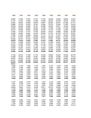 1990     1991     1992     1993     1994     1995     1996     1997     1998

16,895   17,289   17,481   17,377   17,753   18,048   18,490   18,809   19,457
17,197   17,451   17,645   17,406   17,902   18,270   18,439   19,015   19,347
18,452   18,644   18,949   18,870   19,847   20,350   20,810   21,388   21,771
16,866   15,703   15,023   14,767   15,284   15,753   16,300   17,262   18,073
18,093   18,209   18,460   18,187   18,486   18,842   18,971   19,348   19,956
15,929   16,650   16,891   16,645   17,028   17,299   17,420   17,709   18,065
16,313   16,539   16,637   16,436   16,754   17,215   17,376   17,693   17,988
17,262   17,520   17,747   17,765   18,055   18,510   18,988   19,620   20,350
18,466   19,045   19,561   19,974   20,905   21,703   22,728   23,775   24,251
17,609   17,284   16,980   16,545   17,113   17,714   17,913   18,339   18,997
21,487   21,051   20,831   20,598   20,653   20,608   20,647   21,003   21,547
16,430   16,157   16,133   16,463   17,137   17,561   17,997   18,527   19,026
16,870   17,070   17,201   17,087   17,513   17,891   18,131   18,543   19,009
11,818   11,969   12,275   12,533   13,191   14,389   15,481   17,143   18,402
10,015   10,204   10,201    9,982   10,136   10,321   10,543   10,902   11,250
10,826   11,304   11,417   11,138   11,179   11,614   11,994   12,427   12,929
12,055   12,327   12,414   12,262   12,534   12,860   13,152   13,643   14,237
14,444   14,776   14,944   15,418   15,803   16,146   16,559   17,193   17,842
15,965   16,180   16,306   16,189   16,584   16,962   17,219   17,652   18,137

17,106   16,915   17,308   17,772   18,309   18,855   19,322   19,948   20,779
13,909   13,575   13,562   14,281   14,856   15,259   15,556   15,546   15,415
18,872   18,255   18,153   18,323   18,980   19,274   19,346   19,953   20,548
23,201   22,849   23,298   23,616   24,279   24,603   25,230   26,052   26,824
22,345   21,978   22,368   22,685   23,339   23,674   24,236   25,017   25,767
#REF!
 2,499    1,776    1,632    1,775    1,907    2,147    2,333    2,087    2,343
 5,597    5,198    4,882    4,932    5,074    5,283    4,842    4,624    4,866
 8,513    7,439    7,254    7,282    7,517    7,956    8,334    8,410    8,456
 6,459    5,694    5,528    5,507    5,678    5,772    5,861    6,146    6,466
 5,113    4,738    4,842    5,011    5,265    5,623    5,956    6,357    6,660
 3,511    3,063    2,797    2,843    2,957    3,174    3,307    3,114    2,971
 5,720    4,886    3,959    3,327    3,456    3,620    3,963    4,359    4,550
 5,440    4,832    4,576    4,529    4,713    4,982    5,209    5,389    5,550

 3,737    3,284    2,475    1,842    1,977    2,139    3,390    4,633    5,104
 7,351    5,758    5,137    4,735    4,986    5,342    5,699    6,113    6,301
 3,972    3,713    3,429    3,125    3,041    2,978    2,988    3,009    3,094
10,860    9,852    9,312    9,569   10,071   10,474   10,826   11,322   11,735
 5,160    4,438    3,127    2,141    2,169    2,264    2,368    2,536    2,605
 5,720    4,886    3,959    3,327    3,456    3,620    3,963    4,359    4,550
 8,895    7,865    7,818    7,814    7,985    8,464    8,826    8,772    8,679
 7,763    6,606    6,158    6,251    6,612    6,977    7,390    7,716    8,031
 8,513    7,439    7,254    7,282    7,517    7,956    8,334    8,410    8,456

 6,066    5,262    3,116    2,971    3,237    3,525    3,739    3,868    4,164
 4,639    4,538    3,462    2,633    2,093    1,832    1,847    1,947    2,137
 7,184    7,063    6,347    5,834    5,138    4,596    4,723    5,264    5,711
10,820    9,799    8,587    8,054    8,054    8,539    9,040   10,091   10,710
 