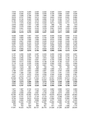 7,616    6,016    3,355    2,420    2,222    2,329    2,631    2,938    3,051
 7,458    6,595    6,231    5,689    5,055    4,729    4,808    4,957    4,938
 3,602    3,268    2,788    2,359    1,886    1,766    1,865    2,020    2,034
 9,916    8,707    5,992    5,413    5,624    5,653    5,934    6,491    6,860
 8,663    8,154    6,420    5,396    4,880    5,142    5,392    5,775    6,202
 6,165    5,052    3,570    3,518    2,429    2,397    2,260    2,301    2,154
 7,779    7,373    6,300    5,752    5,020    4,813    4,645    4,717    4,475
 2,979    2,652    1,757    1,449    1,123      968      793      792      819
 3,626    3,370    2,800    2,780    2,250    2,046    2,140    1,859    1,953
 6,027    5,491    4,934    4,232    3,279    2,901    2,633    2,576    2,549
 4,241    4,117    3,580    3,428    3,190    3,108    3,110    3,220    3,308
 6,890    6,419    5,470    4,928    4,247    4,025    3,911    3,995    3,907

 6,436    6,980    7,497    7,827    8,367    8,005    8,253    8,803    9,123
 4,923    4,893    4,802    4,939    5,163    5,296    5,366    5,488    5,422
 6,402    6,795    7,506    7,906    8,400    8,974    9,505    9,997   10,187
 4,840    4,821    4,909    5,028    5,240    5,418    5,428    5,409    5,350
 6,085    6,226    6,333    6,339    6,504    6,001    6,209    6,525    6,739
 3,021    3,032    2,943    3,047    3,391    3,609    3,623    3,864    3,802
 6,474    6,614    7,055    7,224    7,567    7,365    7,679    8,003    8,315
 8,313    8,965    9,373    9,137    8,620    8,950    8,747    9,155    8,977
 5,465    5,587    5,676    5,785    5,999    5,969    6,082    6,313    6,354

 2,197    2,262    2,246    2,287    2,343    2,400    2,453    2,523    2,601
 4,747    4,736    4,957    5,129    5,237    5,242    5,186    5,372    5,718
 2,948    2,582    2,209    1,844    1,872    1,926    2,085    2,146    2,164
 2,473    2,445    2,554    2,561    2,627    2,700    2,846    3,032    3,200
 3,903    4,017    4,052    4,054    4,146    4,184    4,182    4,237    4,174
 2,119    2,142    2,259    2,362    2,459    2,564    2,561    2,621    2,669
 3,631    3,656    3,723    3,760    3,801    3,877    3,881    3,929    4,018
 1,032    1,016      862      828      746      770      787      795      798
 1,857    1,853    1,904    1,980    1,886    1,899    1,912    1,953    1,958
 3,786    3,781    3,843    3,865    3,891    3,905    3,797    3,696    3,639
 1,438    1,364    1,325    1,281    1,294    1,315    1,341    1,375    1,399
 4,471    4,779    5,072    5,242    5,305    5,304    5,328    5,452    5,561
 3,287    3,274    3,237    3,273    3,277    3,331    3,282    3,276    3,176
10,539   10,706   11,123   11,542   11,913   12,341   12,606   12,914   13,251
 9,272    9,643    9,607    9,567   10,044   10,520   11,013   11,460   12,082
 3,292    3,273    3,269    3,263    3,314    3,379    3,426    3,499    3,554
 4,844    4,923    4,999    5,073    5,148    5,224    5,305    5,388    5,481
 5,072    5,167    5,238    5,325    5,508    5,495    5,594    5,794    5,837

 1,871    1,967    2,132    2,312    2,515    2,863    2,892    3,013    2,993
 1,309    1,299    1,341    1,390    1,463    1,538    1,630    1,680    1,760
 2,526    2,608    2,838    2,981    3,149    3,348    3,574    3,693    3,172
18,789   19,355   19,482   19,478   19,637   19,979   20,616   20,929   20,662
 2,224    2,161    2,123    2,124    2,170    2,221    2,296    2,363    2,301
 8,704    9,409    9,810   10,234   10,959   11,809   12,507   12,962   11,966
 4,633    4,964    5,295    5,666    6,098    6,577    6,883    6,712    5,945
 9,886   10,522   11,204   11,877   12,597   13,284   13,985   14,795   15,333
   640      649      671      691      708      731      753      779      805
   778      763      829      869      921      971    1,020    1,066    1,114
17,541   18,323   19,270   20,131   20,770   21,029   21,364   22,087   20,834
 