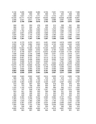 5,132    5,495    5,848    6,280    6,704    7,201    7,750    8,143    7,386
   808      838      850      861      909      917      943      958      952
 1,589    1,631    1,715    1,711    1,733    1,773    1,811    1,783    1,783
14,220   14,711   15,252   16,647   18,005   18,822   19,638   20,588   19,861
 2,448    2,531    2,611    2,754    2,868    2,988    3,067    3,230    3,349
 2,707    2,789    2,906    3,018    3,163    3,379    3,481    3,572    3,500

   604      601      553      476      426      512      526      541      556
   880      913      934      927      932      970    1,000    1,005      999
   929      931      953    1,020    1,054    1,079    1,077    1,105    1,110
 1,333    1,182    1,049    1,002    1,010    1,058    1,066    1,093    1,115
 2,841    2,841    2,578    2,542    1,849    1,519    1,251    1,170    1,171
 1,025    1,063    1,134    1,203    1,286    1,385    1,491    1,589    1,658
 2,254    2,297    2,342    2,387    2,435    2,484    2,535    2,587    2,572
 1,339    1,361    1,347    1,360    1,287    1,305    1,325    1,369    1,405

 4,104    4,170    4,374    4,611    4,481    4,540    4,619    4,663    4,787
 3,503    3,739    3,882    3,943    4,023    4,105    4,282    4,434    4,455
 2,458      947    1,196    1,161    1,070      945    1,032      962    1,075
12,968   13,003   13,380   13,492   14,305   14,932   15,302   15,489   15,649
 3,792    3,486    3,829    3,932    4,029    4,164    4,093    4,067    4,044
 6,121    8,108    9,677   12,412   12,872   12,454   11,529   11,164   10,542
 1,938    2,640    2,735    2,898    3,093    3,251    3,333    3,418    3,471
 6,479    6,606    6,898    7,048    7,071    7,161    7,117    7,300    7,242
 6,804    6,467    6,737    6,377    6,210    6,103    6,123    7,290    7,605
 8,993    9,602    9,498    8,860    8,416    8,092    7,942    7,871    7,782
 5,701    5,909    6,152    6,623    6,946    7,177    7,481    7,469    7,829
 5,445    5,395    5,615    5,961    5,541    5,846    6,160    6,528    6,635
13,070   12,764   12,806   12,420   13,216   13,995   14,604   15,312   15,666
 2,272    2,197    2,220    2,200    2,168    2,328    2,390    2,502    2,540
 3,806    3,932    4,065    4,200    4,344    4,490    4,644    4,803    5,050
 4,863    4,859    5,045    5,177    5,101    5,230    5,399    5,554    5,623
 2,784    2,859    2,975    3,083    3,206    3,407    3,511    3,605    3,547

 2,946    2,843    2,822    2,697    2,614    2,659    2,710    2,695    2,789
   869      854      822      585      579      622      675      712      746
 1,143    1,159    1,169    1,156    1,146    1,154    1,179    1,210    1,228
 3,306    3,363    3,359    3,320    3,335    3,391    3,497    3,652    3,797
   810      863      857      824      808      818      855      870      900
   705      723      706      685      654      567      517      518      529
 1,222    1,142    1,076    1,014      962      969      992    1,017    1,042
 1,231      797      639    1,182    1,241    1,318    1,387    1,475    1,565
   643      621      565      550      569      586      531      559      568
   421      449      446      423      431      420      420      424      442
   685      630      664      664      610      644      617      625      612
 2,382    2,364    2,352    2,255    2,064    2,082    2,107    2,041    2,059
 1,363    1,310    1,276    1,238    1,221    1,270    1,335    1,383    1,425
 1,448    1,420    1,384    1,299    1,257    1,195    1,122    1,103    1,092
 2,522    2,381    2,407    2,394    2,437    2,496    2,565    2,647    2,738
 1,564    1,595    1,722    1,785    1,828    2,036    2,563    4,282    5,096
   578      526      480      531      525      541      582      593      570
 4,800    4,974    4,684    4,669    4,714    4,818    4,861    5,005    5,046
   878      863      867      885      884      822      841      851      851
 
