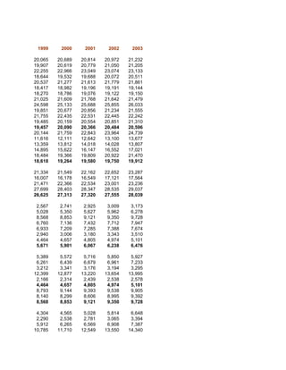 1999     2000     2001     2002     2003

20,065   20,689   20,814   20,972   21,232
19,907   20,619   20,779   21,050   21,205
22,255   22,966   23,049   23,074   23,133
18,644   19,532   19,688   20,072   20,511
20,537   21,277   21,613   21,779   21,861
18,417   18,982   19,196   19,191   19,144
18,270   18,786   19,076   19,122   19,150
21,025   21,609   21,768   21,642   21,479
24,598   25,133   25,688   25,855   26,033
19,851   20,677   20,856   21,234   21,555
21,755   22,435   22,531   22,445   22,242
19,485   20,159   20,554   20,851   21,310
19,457   20,090   20,366   20,484   20,596
20,144   21,759   22,843   23,964   24,739
11,616   12,111   12,642   13,100   13,677
13,359   13,812   14,018   14,028   13,807
14,895   15,622   16,147   16,552   17,021
18,484   19,366   19,809   20,922   21,470
18,618   19,264   19,580   19,750   19,912

21,334   21,549   22,162   22,652   23,287
16,007   16,178   16,549   17,121   17,564
21,471   22,366   22,534   23,001   23,236
27,699   28,403   28,347   28,535   29,037
26,625   27,313   27,320   27,555   28,039

 2,567    2,741    2,925    3,009    3,173
 5,028    5,350    5,627    5,962    6,278
 8,568    8,853    9,121    9,350    9,728
 6,760    7,136    7,432    7,712    7,947
 6,933    7,209    7,285    7,388    7,674
 2,940    3,006    3,180    3,343    3,510
 4,464    4,657    4,805    4,974    5,101
 5,671    5,901    6,067    6,238    6,476

 5,389    5,572    5,716    5,850    5,927
 6,261    6,439    6,679    6,961    7,233
 3,212    3,341    3,176    3,194    3,295
12,399   12,877   13,220   13,654   13,995
 2,166    2,314    2,439    2,538    2,578
 4,464    4,657    4,805    4,974    5,101
 8,793    9,144    9,393    9,538    9,905
 8,140    8,299    8,606    8,995    9,392
 8,568    8,853    9,121    9,350    9,728

 4,304    4,565    5,028    5,814    6,648
 2,290    2,538    2,781    3,065    3,394
 5,912    6,265    6,569    6,908    7,387
10,785   11,710   12,549   13,550   14,340
 