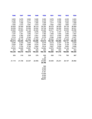 1846      1847      1848      1849      1850      1851      1852      1853      1854

  3,855     3,878     3,902     3,926     3,950     3,978     4,006     4,035     4,063
  4,296     4,333     4,371     4,408     4,449     4,477     4,506     4,534     4,563
  1,444     1,456     1,470     1,484     1,499     1,517     1,536     1,552     1,569
  1,555     1,573     1,591     1,610     1,628     1,642     1,652     1,663     1,673
 35,829    35,959    36,089    36,219    36,350    36,479    36,609    36,739    36,869
 33,059    33,231    33,289    33,452    33,746    34,055    34,290    34,422    34,531
 23,840    23,993    24,148    24,303    24,460    24,617    24,776    24,935    25,096
  3,069     3,071     3,069     3,076     3,098     3,133     3,167     3,194     3,218
  1,337     1,351     1,363     1,377     1,392     1,409     1,425     1,440     1,457
  3,343     3,362     3,397     3,441     3,483     3,517     3,540     3,563     3,608
  2,314     2,330     2,346     2,363     2,379     2,399     2,406     2,412     2,427
 28,272    28,118    27,683    27,429    27,181    26,945    27,076    27,248    27,446
142,213   142,655   142,718   143,088   143,615   144,168   144,989   145,737   146,520
  8,490     8,205     7,640     7,256     6,878     6,514     6,337     6,199     6,083
  2,934     2,961     2,989     3,016     3,044     3,072     3,100     3,129     3,158
  3,771     3,783     3,794     3,804     3,816     3,827     3,839     3,850     3,858
 14,503    14,600    14,697    14,795    14,894    14,974    15,055    15,136    15,217
    817       820       820       822       825       828       833       837       842
164,238   164,819   165,018   165,525   166,194   166,869   167,816   168,689   169,595

   505       518       538       576        605      636       710       795       887
                                             90
                                          2,485
 21,114    21,726    22,337    22,950    23,580    24,405    25,231    26,157    26,882
                                         26,760

                                            500
                                          2,500
                                          9,250
                                          5,161
                                         13,000
                                          8,000
                                          6,000
                                         44,411
 