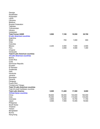 Georgia
Kazakhstan
Kyrgyzstan
Latvia
Lithuania
Moldova
Russian Federation
Tajikistan
Turkmenistan
Ukraine
Uzbekistan
Total Former USSR                     3,900    7,100    16,950    20,700
8 Latin American countries
Argentina
Brazil                                          700      1,000      800
Chile
Colombia
Mexico                                2,200    4,500     7,500     2,500
Peru                                           3,000     4,000     1,300
Uruguay
Venezuela
Total 8 Latin American countries
15 Latin American countries
Bolivia
Costa Rica
Cuba
Dominican Republic
Ecuador
El Salvador
Guatemala
Haïti
Honduras
Jamaica
Nicaragua
Panama
Paraguay
Puerto Rico
Trinidad and Tobago
Total 15 Latin American countries
Total 24 small Caribbean countries
Total Latin America                   5,600   11,400    17,500     8,600
16 East Asian countries
China                                59,600   59,000   103,000   160,000
India                                75,000   75,000   110,000   135,000
Indonesia                             2,800    5,200    10,700    11,700
Japan                                 3,000    7,500    15,400    18,500
Philippines
South Korea
Thailand
Taiwan
Bangladesh
Burma
Hong Kong
 