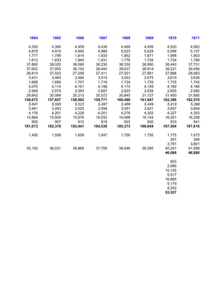 1864      1865      1866      1867      1868      1869      1870      1871

  4,350     4,380     4,409     4,439     4,469     4,499     4,520     4,562
  4,879     4,915     4,950     4,986     5,023     5,029     5,096     5,137
  1,777     1,799     1,814     1,833     1,852     1,871     1,888     1,903
  1,813     1,833     1,840     1,831     1,776     1,734     1,754     1,786
 37,860    38,020    38,080    38,230    38,330    38,890    38,440    37,731
 37,602    37,955    38,193    38,440    38,637    38,914    39,231    39,456
 26,814    27,023    27,256    27,411    27,501    27,681    27,888    28,063
  3,431     3,460     3,484     3,510     3,543     3,575     3,610     3,636
  1,668     1,690     1,707     1,716     1,724     1,729     1,735     1,745
  4,070     4,114     4,161     4,196     4,173     4,159     4,169     4,186
  2,566     2,579     2,593     2,607     2,623     2,639     2,655     2,680
 29,842    30,089    30,315    30,572    30,845    31,127    31,400    31,685
156,672   157,857   158,802   159,771   160,496   161,847   162,386   162,570
  5,641     5,595     5,523     5,487     5,466     5,449     5,419     5,398
  3,461     3,493     3,525     3,558     3,591     3,621     3,657     3,694
  4,176     4,201     4,226     4,251     4,276     4,302     4,327     4,353
 15,864    15,920    15,976    16,032    16,088    16,144    16,201    16,258
    900       907       912       918       922       930       933       941
181,073   182,378   183,441   184,530   185,373   186,844   187,504   187,816

  1,495     1,558     1,609     1,647     1,700     1,750     1,775     1,675
                                                                291       306
                                                              3,781     3,801
 35,192    36,031    36,869    37,708    38,546    39,385    40,241    41,098
                                                             46,088    46,880

                                                                603
                                                              2,586
                                                             10,155
                                                              5,917
                                                             16,865
                                                              9,179
                                                              8,252
                                                             53,557
 
